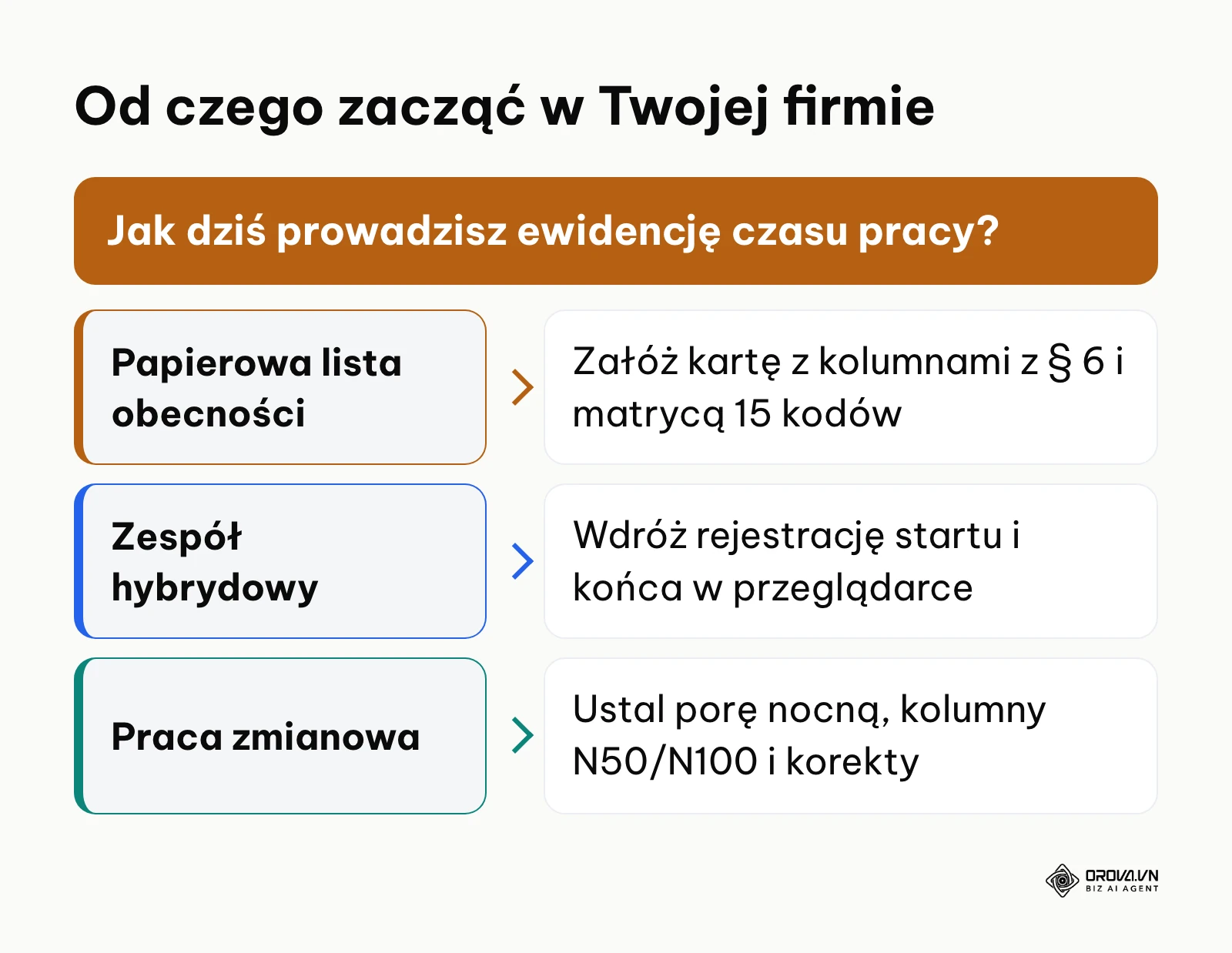 Wybór pierwszego kroku wdrożenia ewidencji czasu pracy według profilu firmy