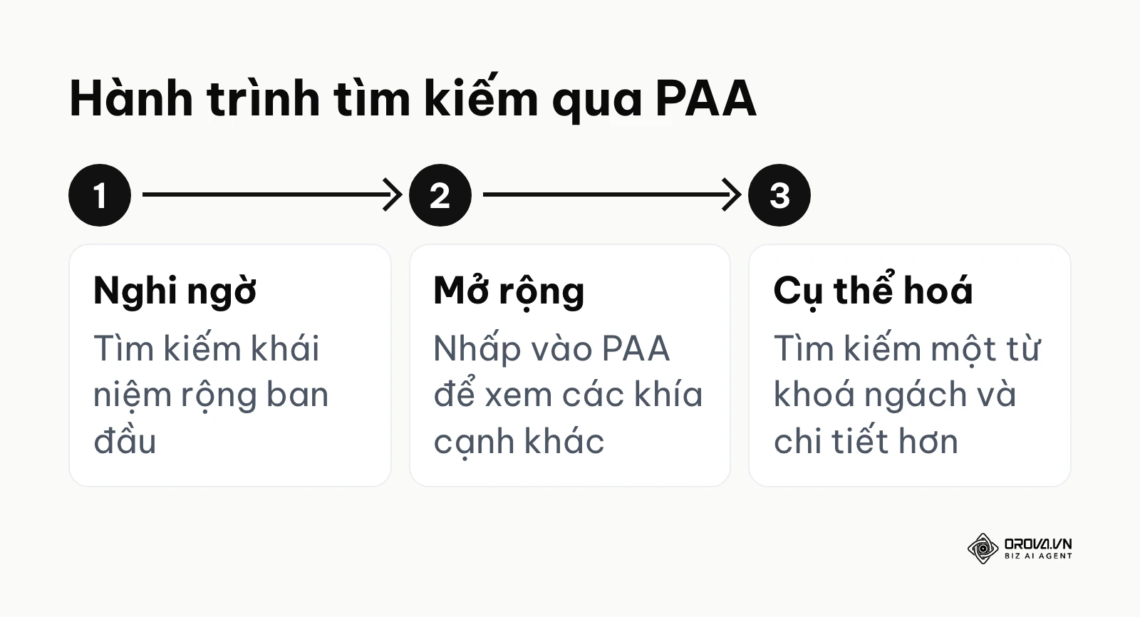 Sơ đồ hành trình người dùng chuyển đổi từ từ khoá rộng sang từ khoá ngách qua PAA