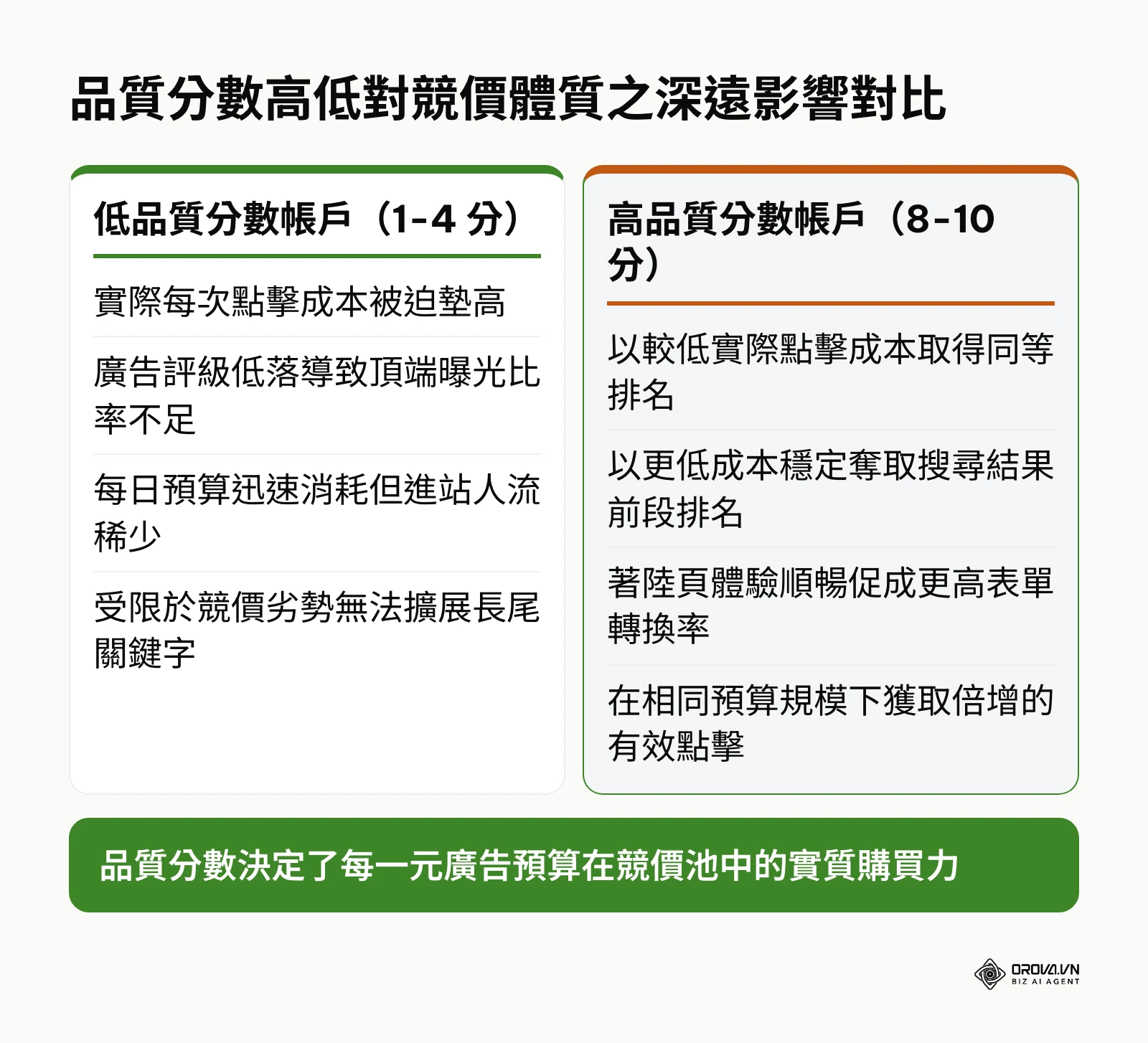 低品質分數與高品質分數帳戶在出價成本、曝光版位與轉換效益之對比