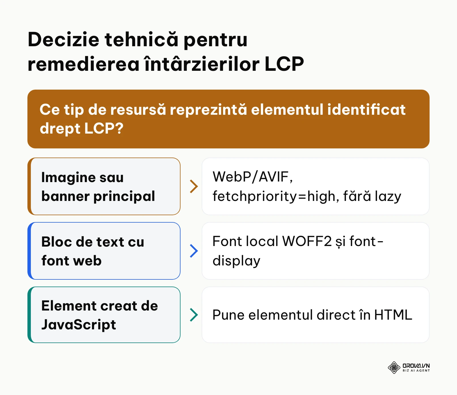Cadru decizional pentru remedierea întârzierilor de încărcare a elementului LCP