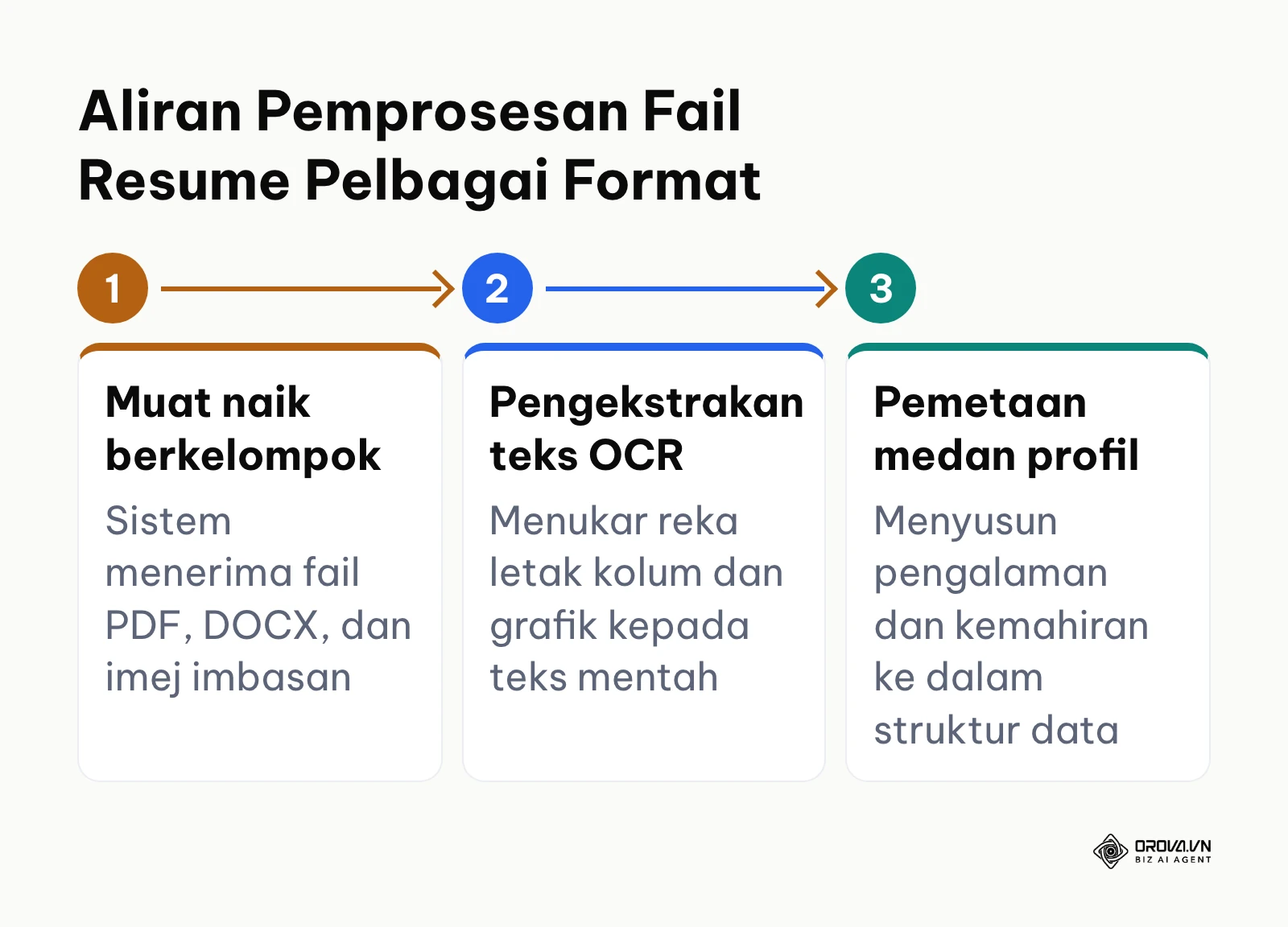 Carta alir langkah pengekstrakan teks daripada resume ke dalam pangkalan data ATS
