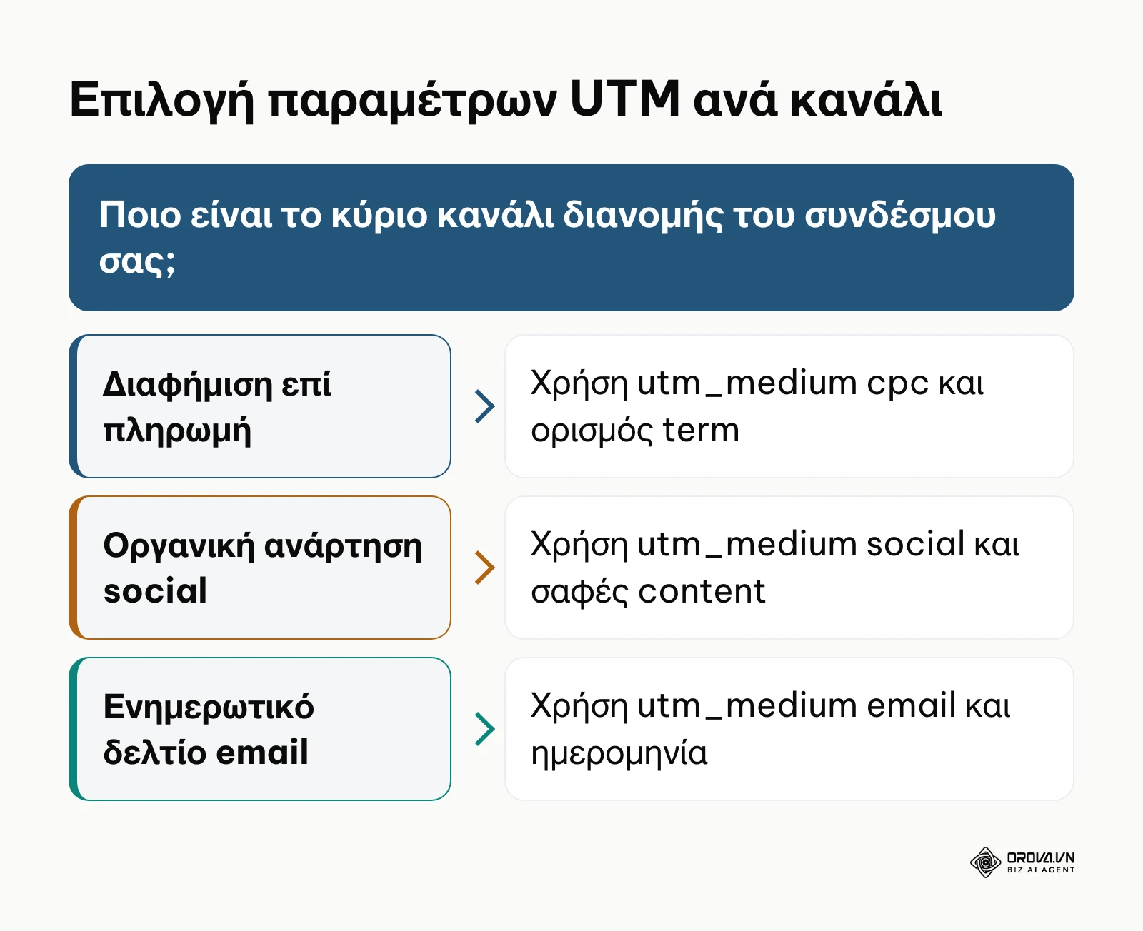 Δέντρο αποφάσεων για την επιλογή των κατάλληλων ετικετών UTM ανάλογα με το κανάλι