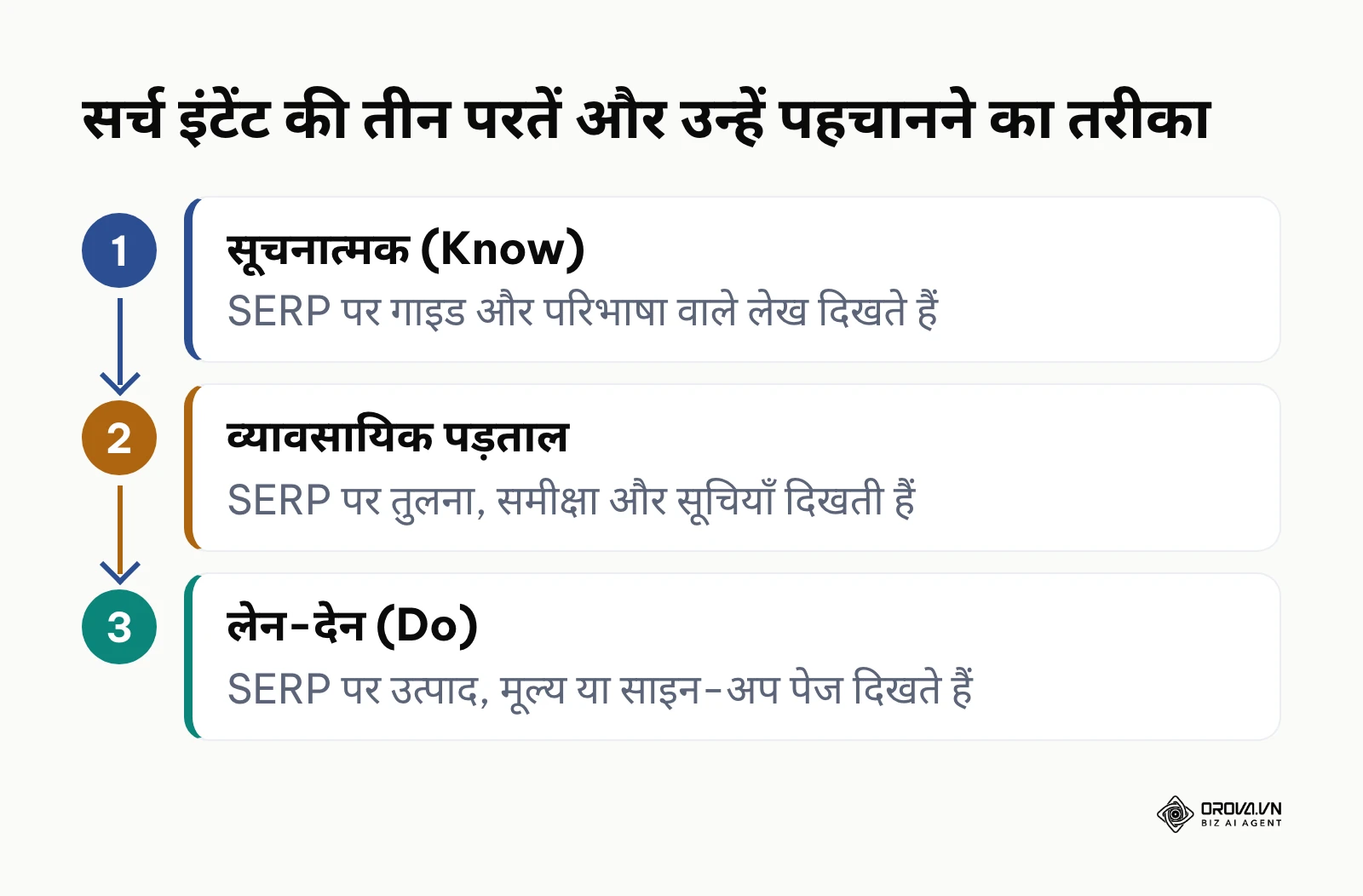 सूचनात्मक, व्यावसायिक पड़ताल और लेन-देन सर्च इंटेंट की तीन परतें, SERP से पहचानने के संकेत के साथ