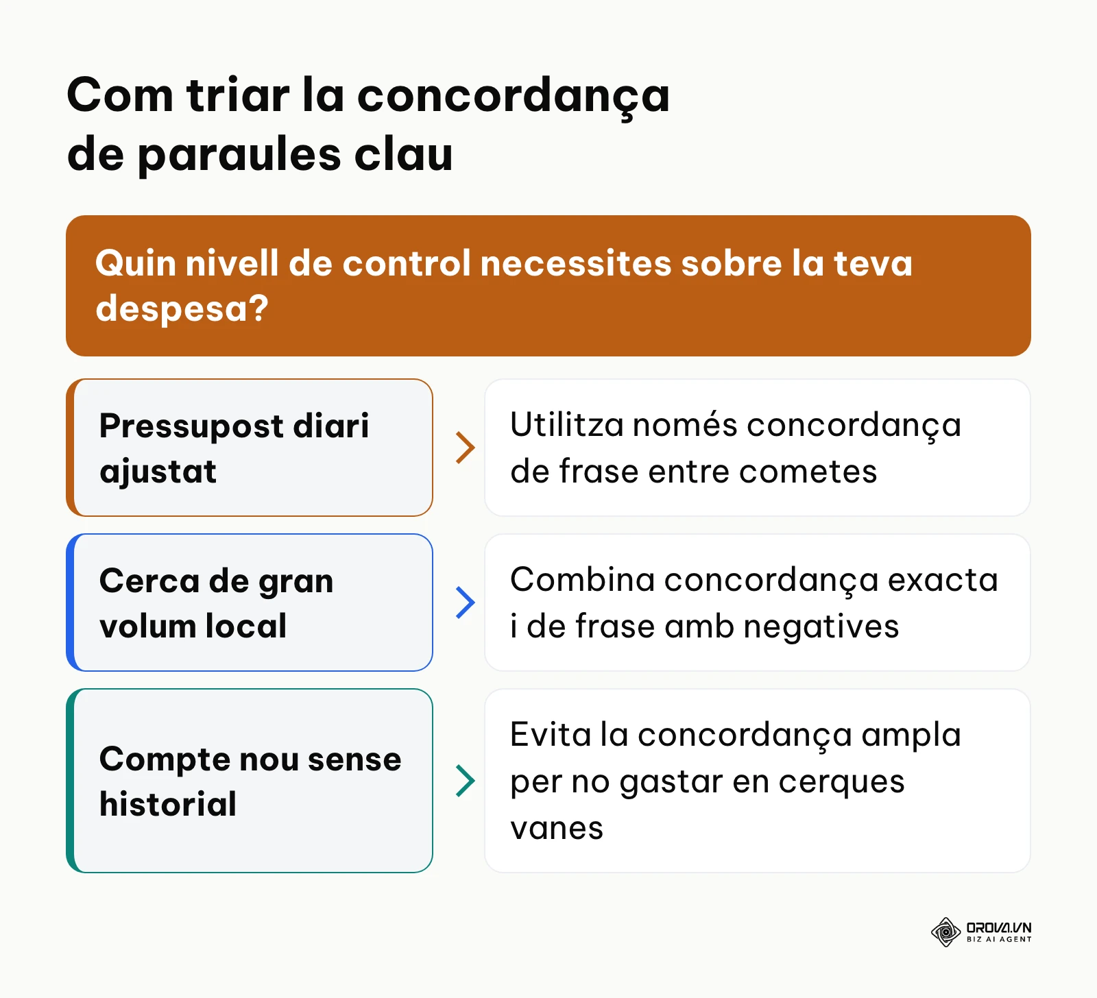 Arbre de decisió per seleccionar el tipus de concordança de paraules clau a Google Ads.
