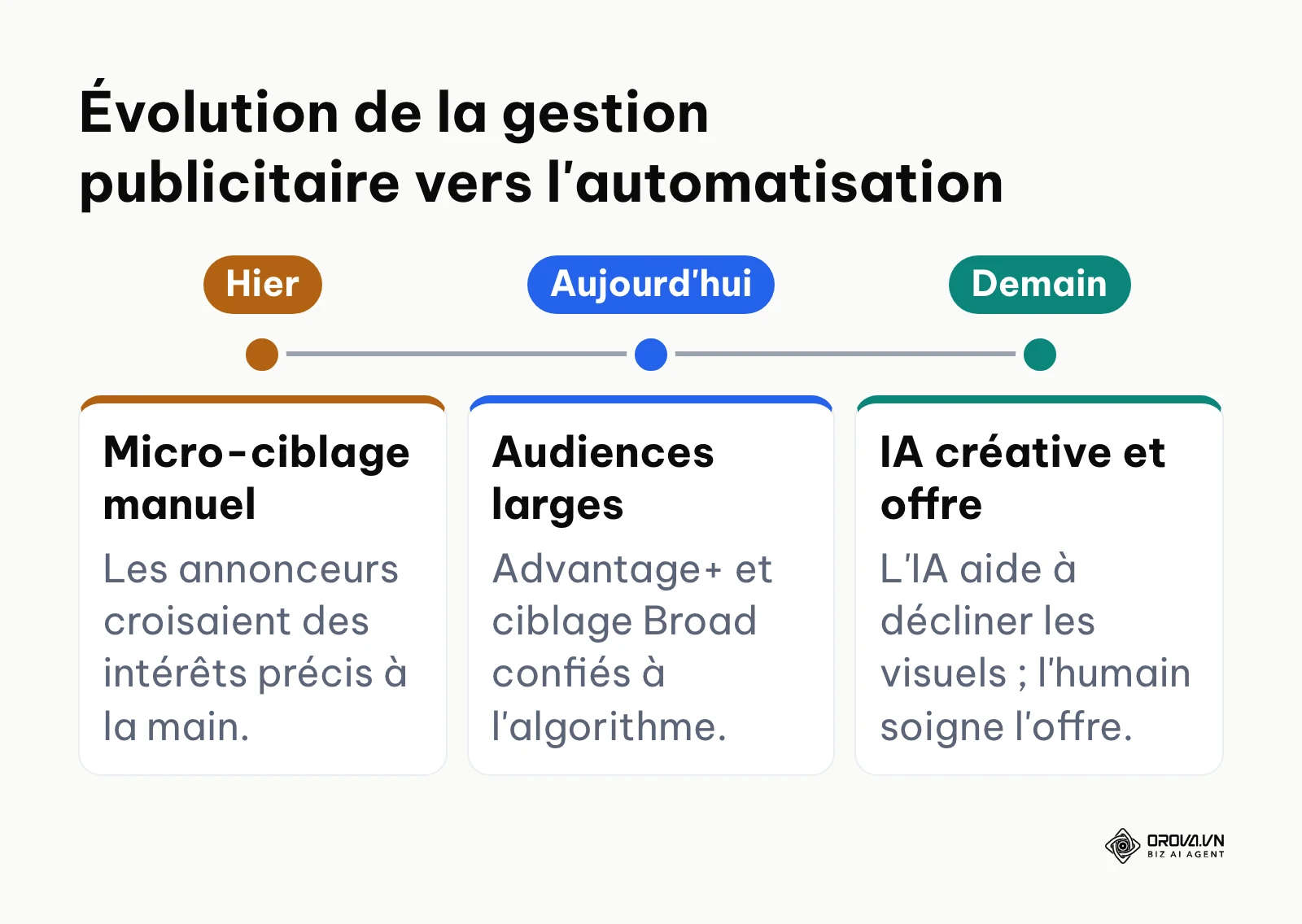 Ligne du temps illustrant le passage de la gestion manuelle du ciblage à la gestion par l'intelligence artificielle.
