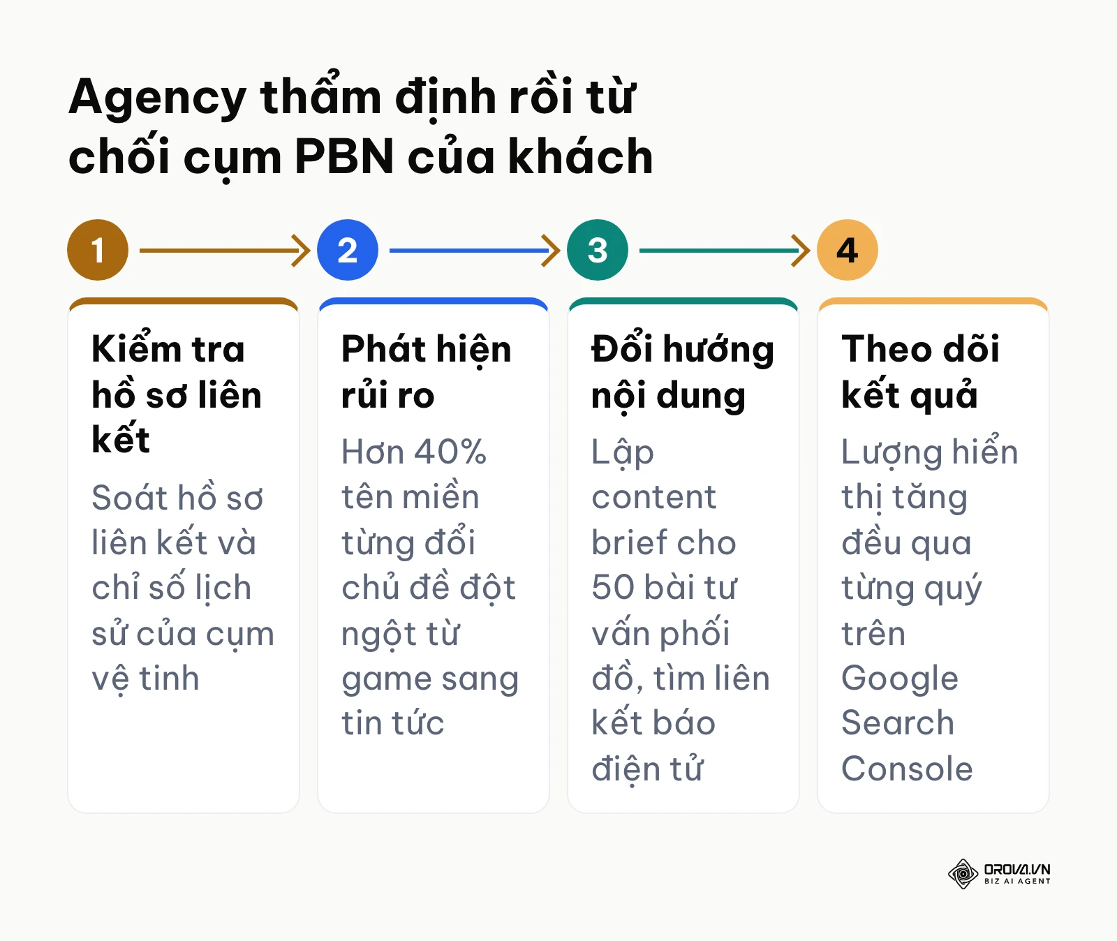Quy trình agency thẩm định và từ chối cụm PBN có sẵn của khách hàng