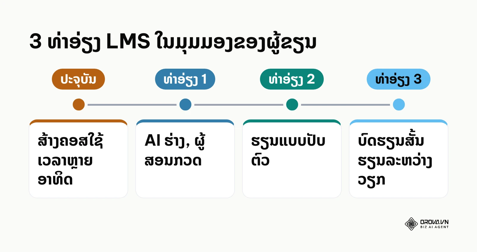 ເສັ້ນທາງທ່າອ່ຽງ LMS: AI ຊ່ວຍຮ່າງໃຫ້ຜູ້ສອນກວດ, ການຮຽນແບບປັບຕົວ, ບົດຮຽນສັ້ນ
