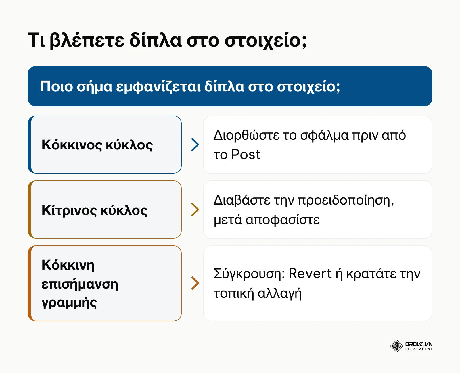 Δέντρο απόφασης για σφάλματα, προειδοποιήσεις και συγκρούσεις στο Google Ads Editor.