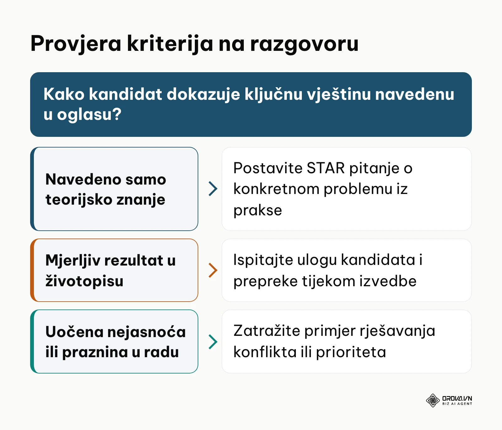 Okvir za provjeru vještina iz oglasa putem STAR metode