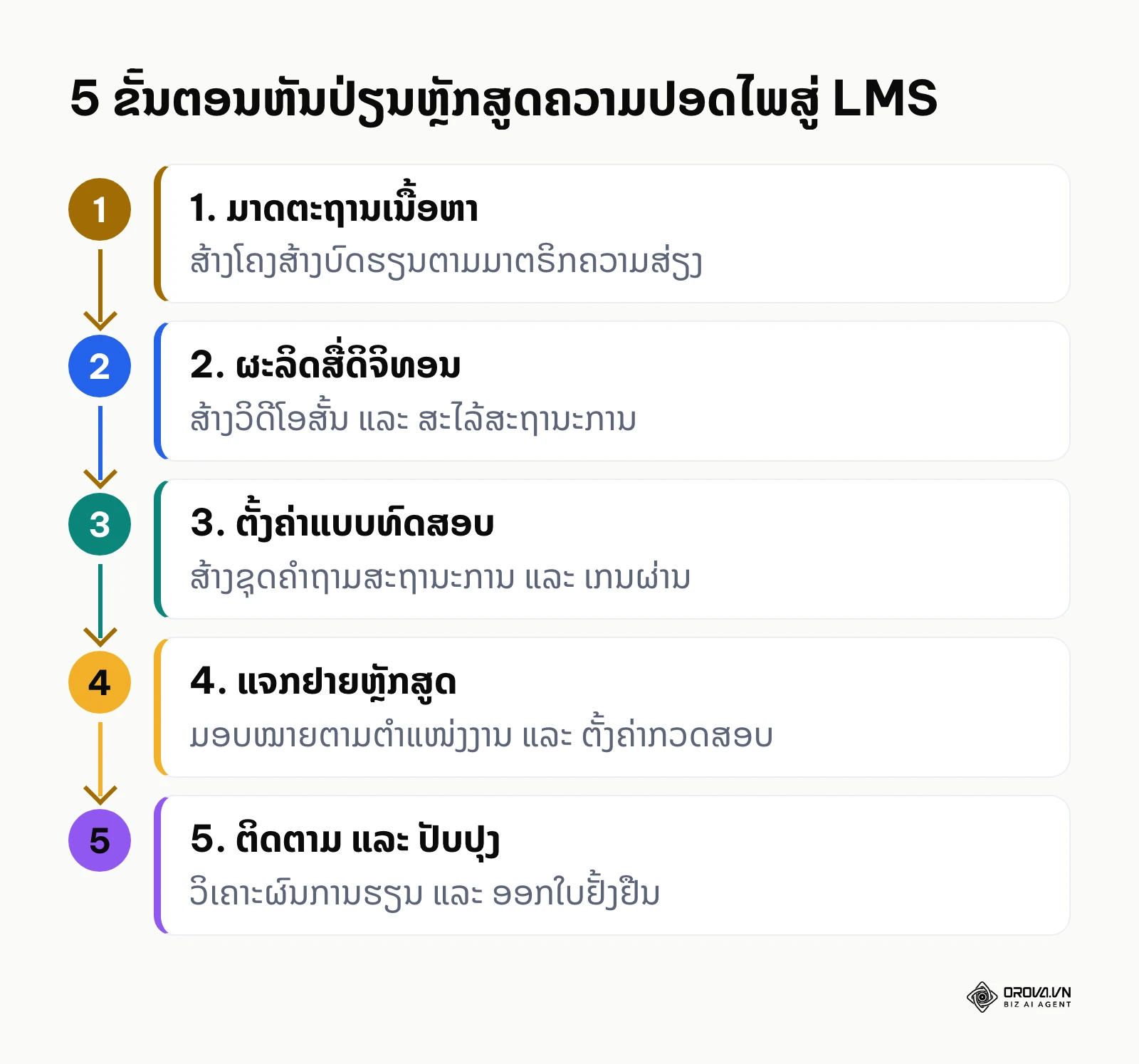 ຂະບວນການ 5 ຂັ້ນຕອນໃນການສ້າງ ແລະ ນຳຫຼັກສູດຄວາມປອດໄພຂຶ້ນສູ່ລະບົບ LMS