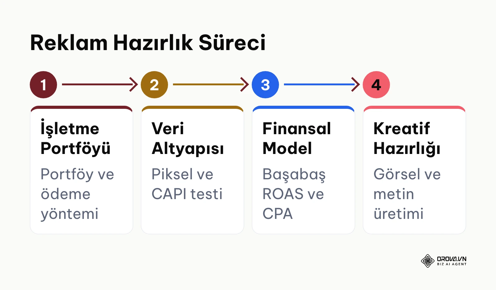 Reklam Yöneticisi öncesi yapılması gereken 4 adımlı hazırlık süreci iş akışı