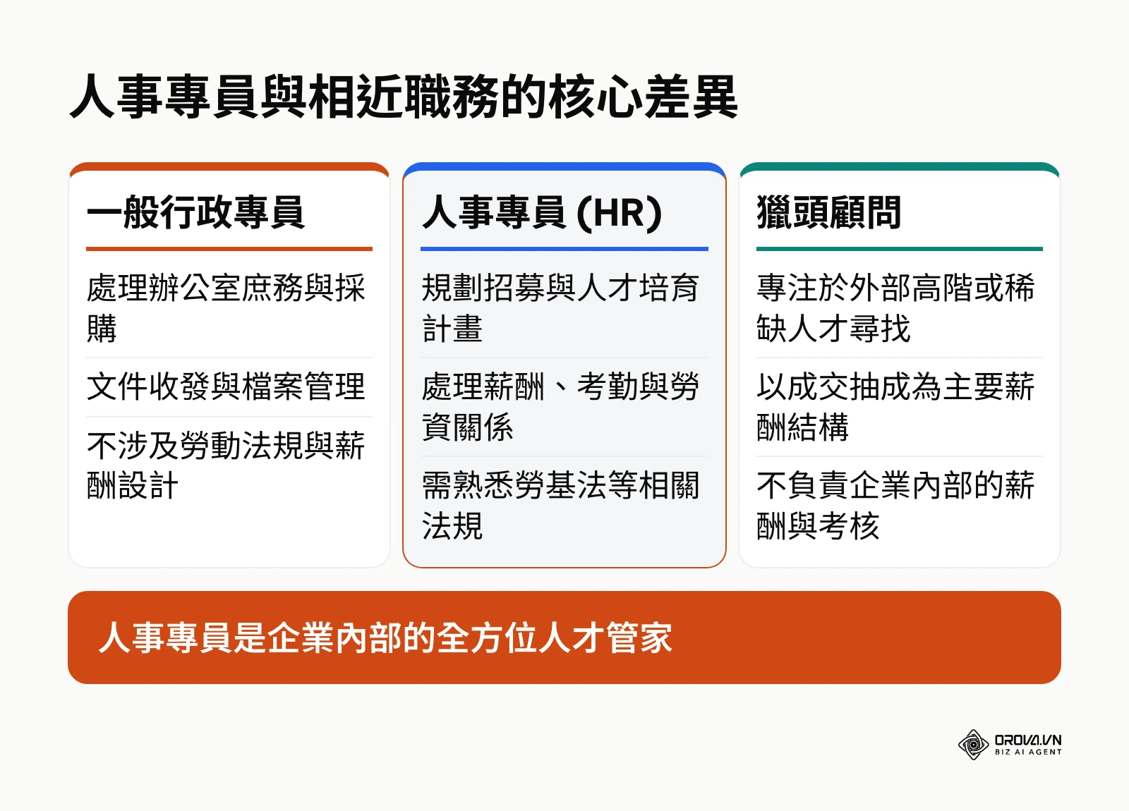 比較人事專員、行政專員與獵頭顧問在工作重點上的差異