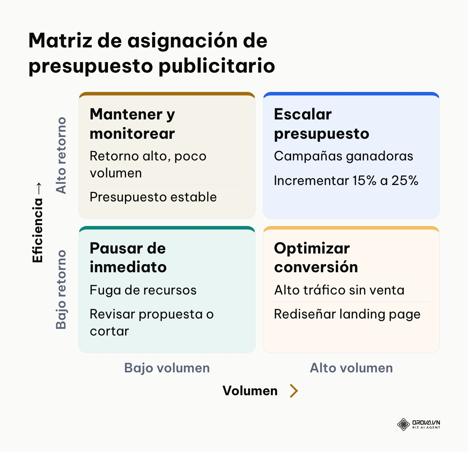 Matriz de dos por dos que clasifica las campañas de marketing para escalar, mantener, optimizar o pausar presupuesto
