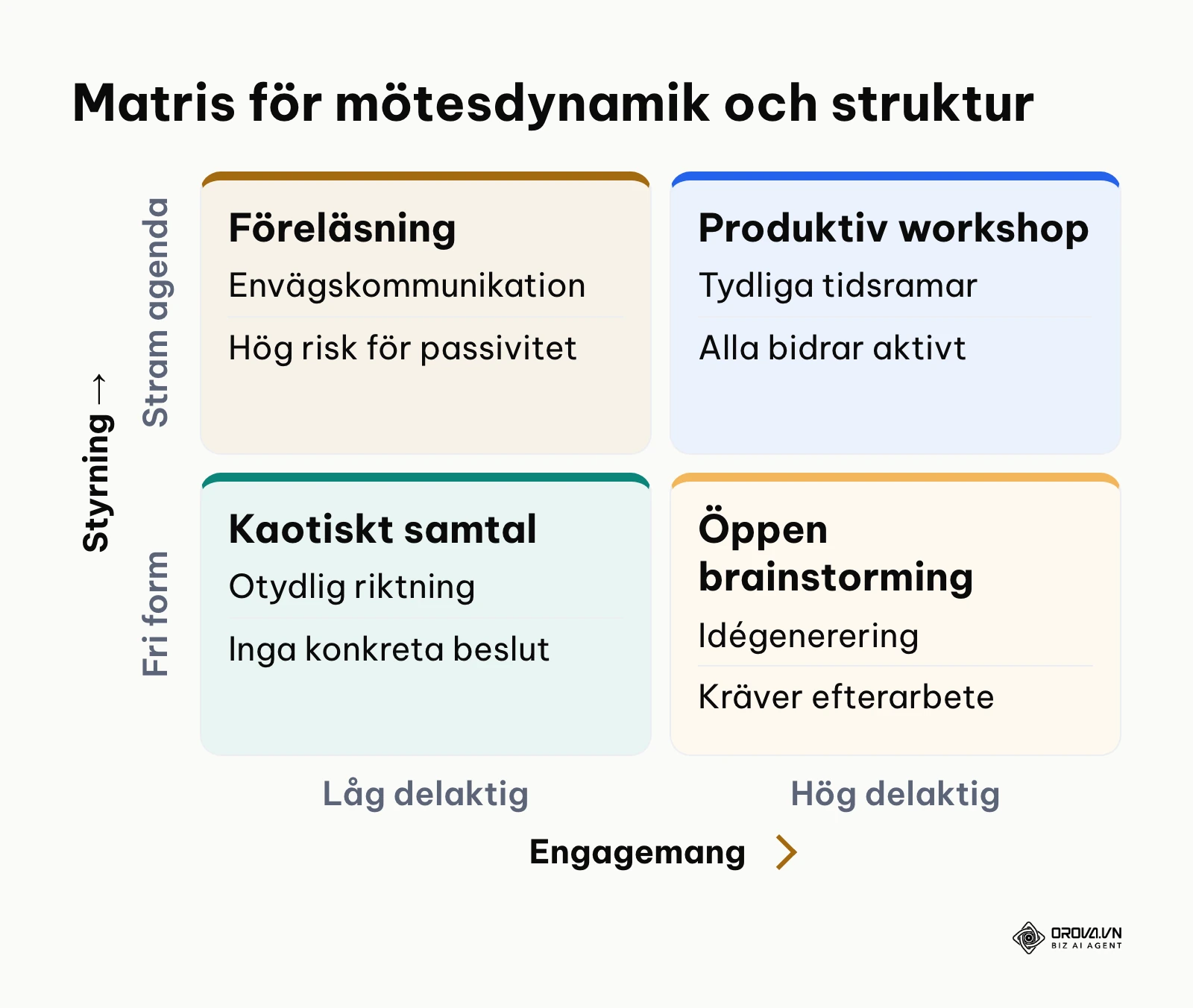 Matris som ställer engagemang mot styrning för att identifiera produktiva möten