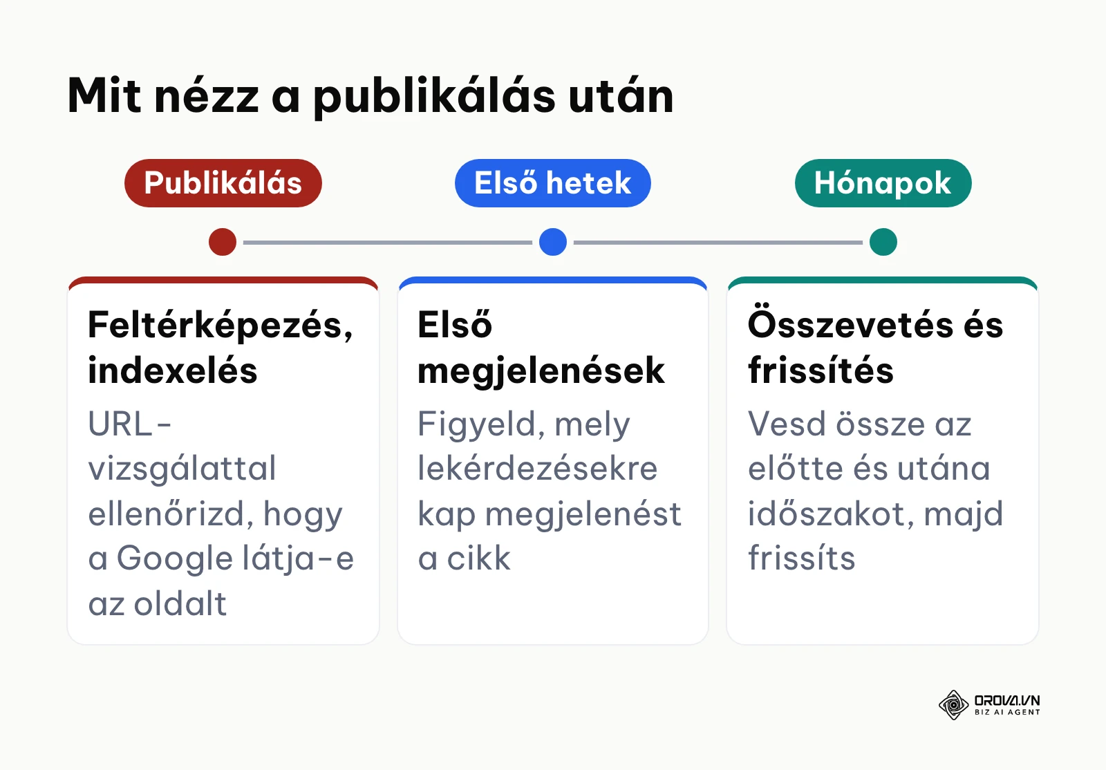 Idővonal a publikálást követő organikus pozícióváltozásokról és mérési mérföldkövekről