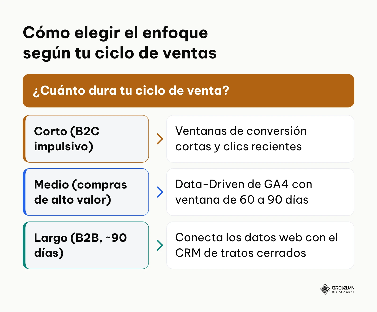 Diagrama de flujo para decidir la estrategia de medición basado en la duración del ciclo de ventas.