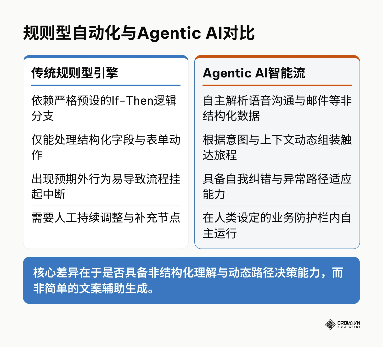 表格对比传统If-Then规则自动化与新一代Agentic AI自动化在决策与数据处理上的区别。