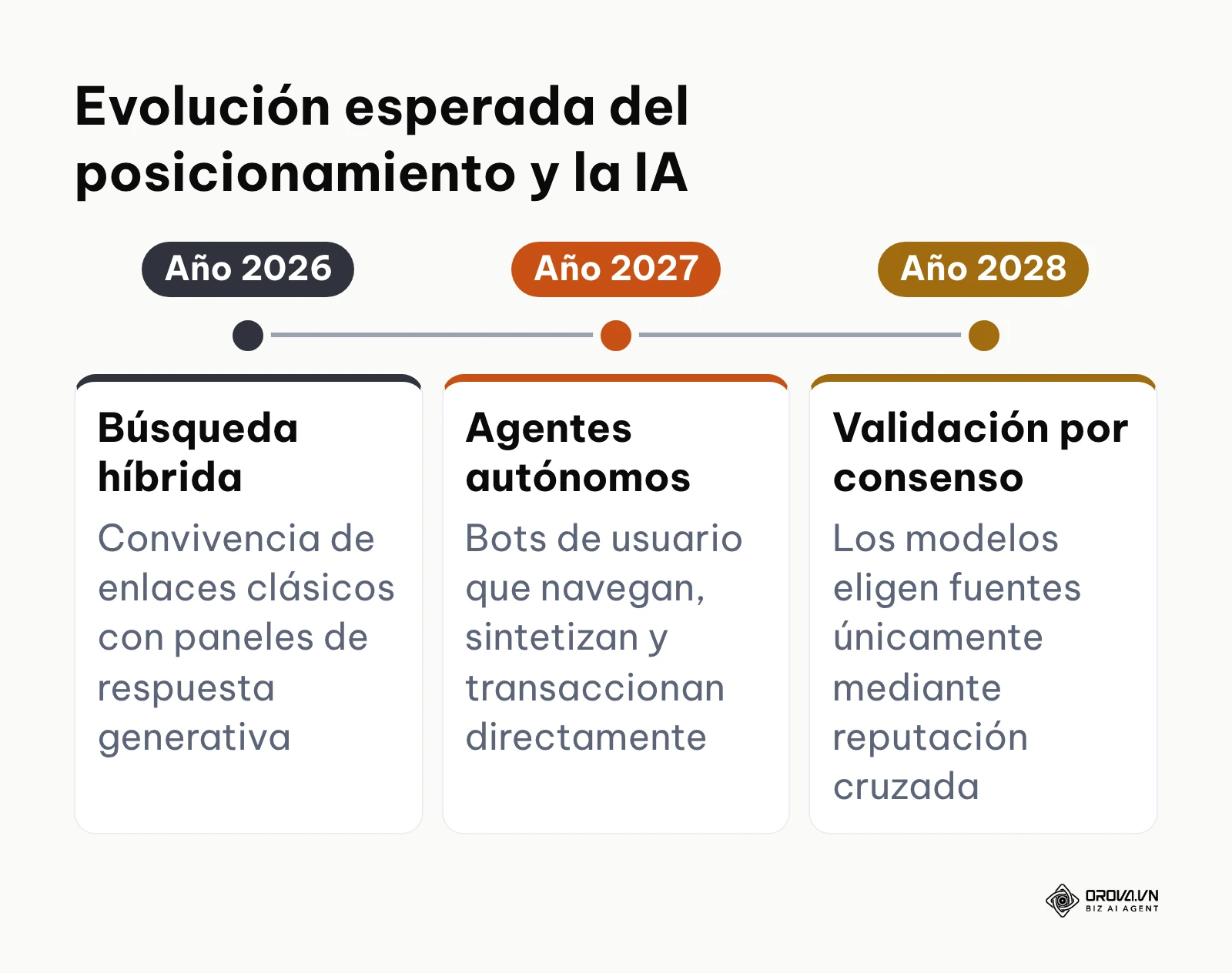 Línea temporal con las fases proyectadas de integración entre motores de búsqueda e inteligencia artificial.