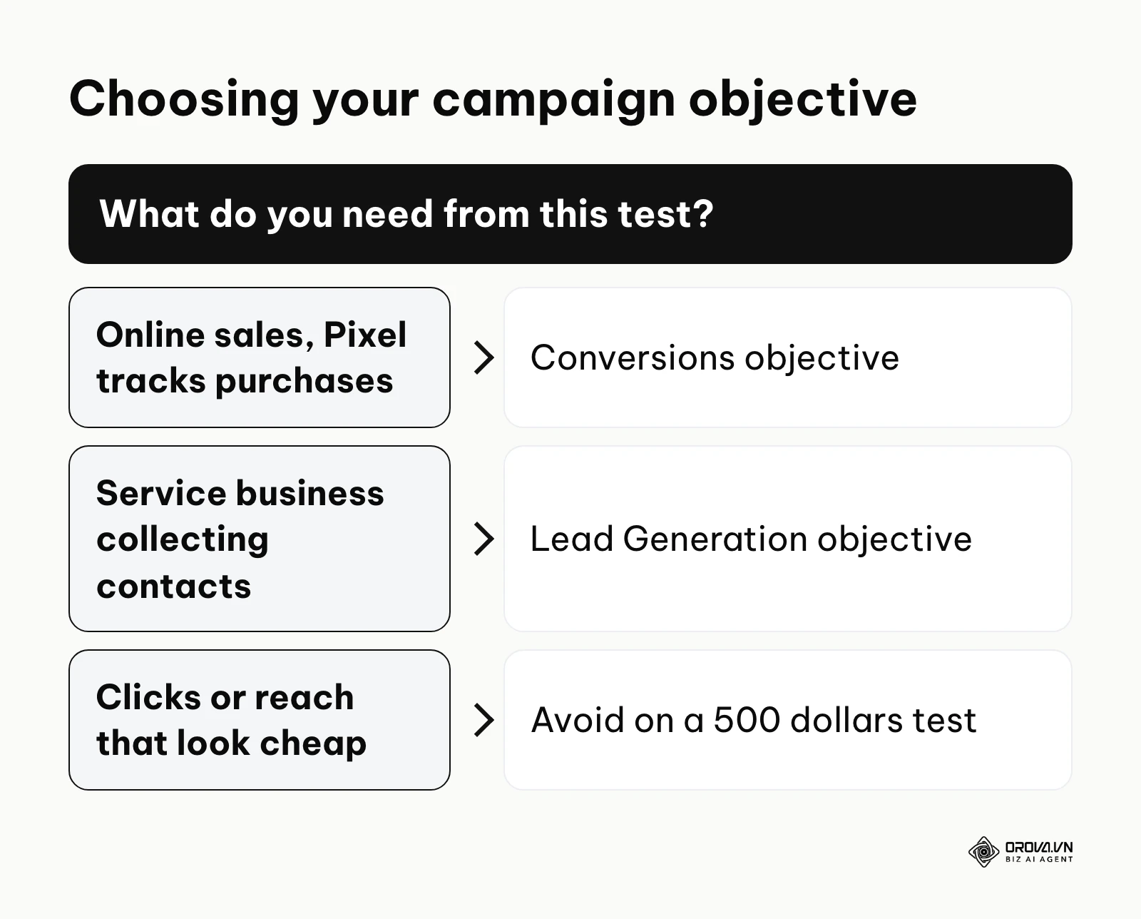 Decision tree for picking a TikTok campaign objective on a small test budget.