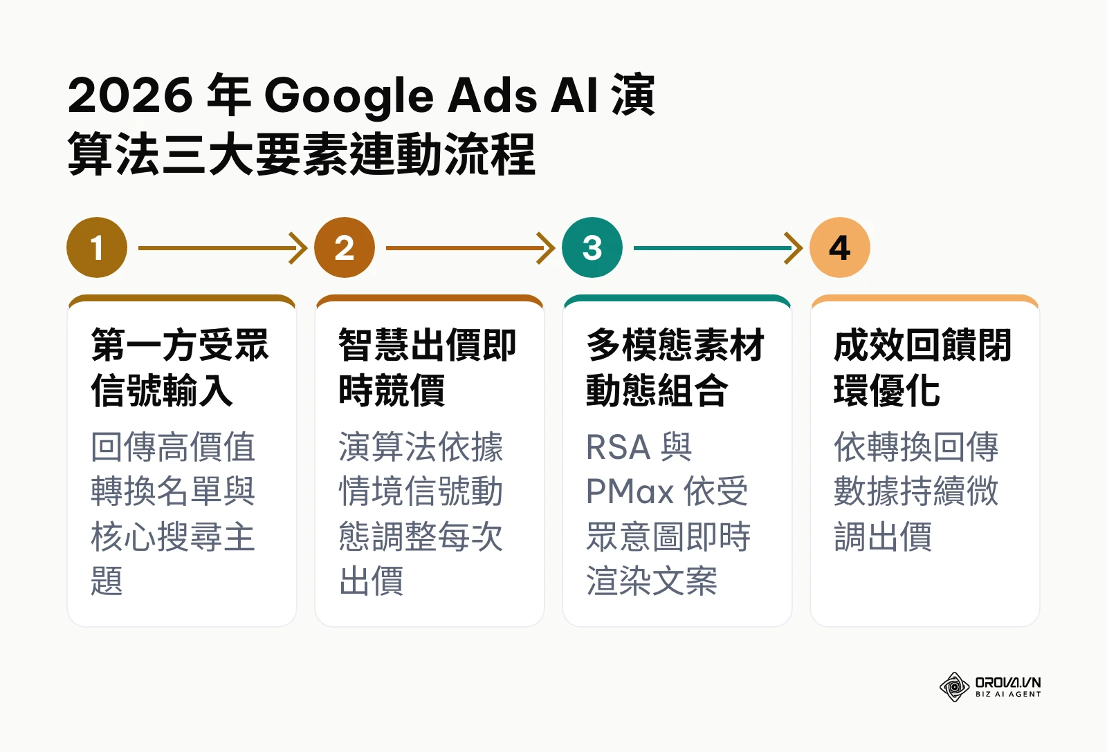 Google Ads 機器學習演算法中第一方受眾、智慧出價、多模態素材與回饋閉環之運作流程