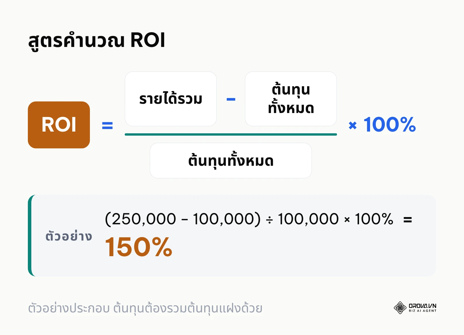 สูตร ROI คือรายได้รวมลบต้นทุนทั้งหมด หารด้วยต้นทุนทั้งหมด คูณ 100