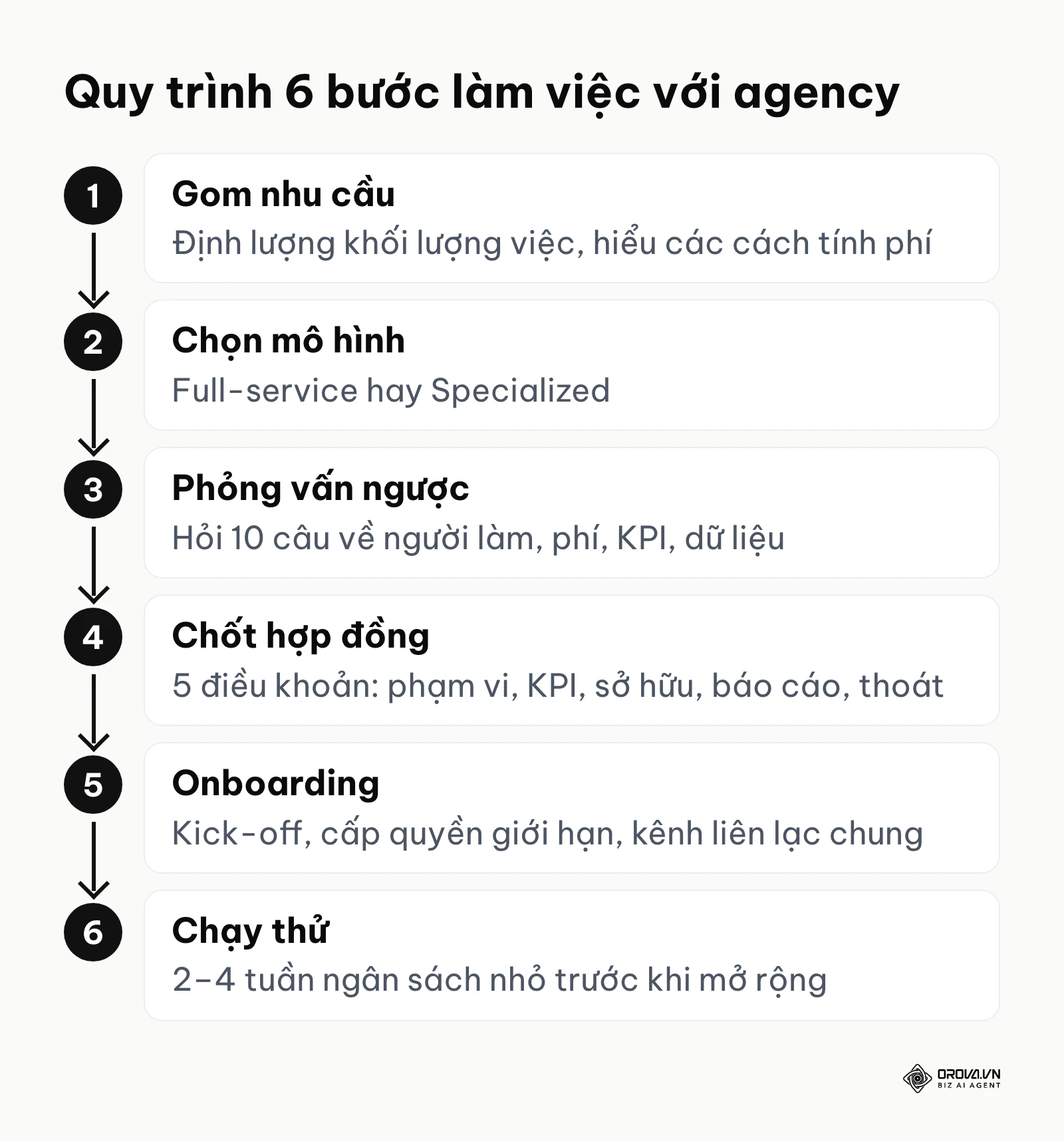 Sơ đồ 6 bước từ gom nhu cầu, chọn mô hình, phỏng vấn, chốt hợp đồng, onboarding đến chạy thử khi thuê agency