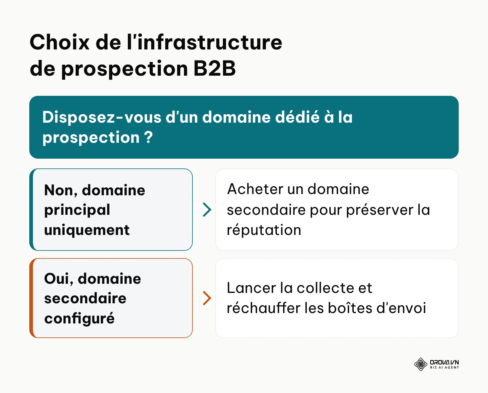 Arbre de décision pour choisir l'infrastructure de prospection selon l'état du nom de domaine.