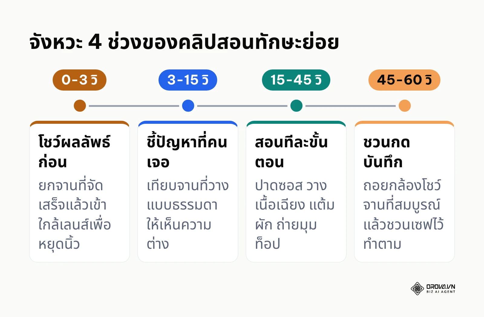 ไทม์ไลน์สี่ช่วงของคลิปสอนทักษะย่อยความยาว 60 วินาที