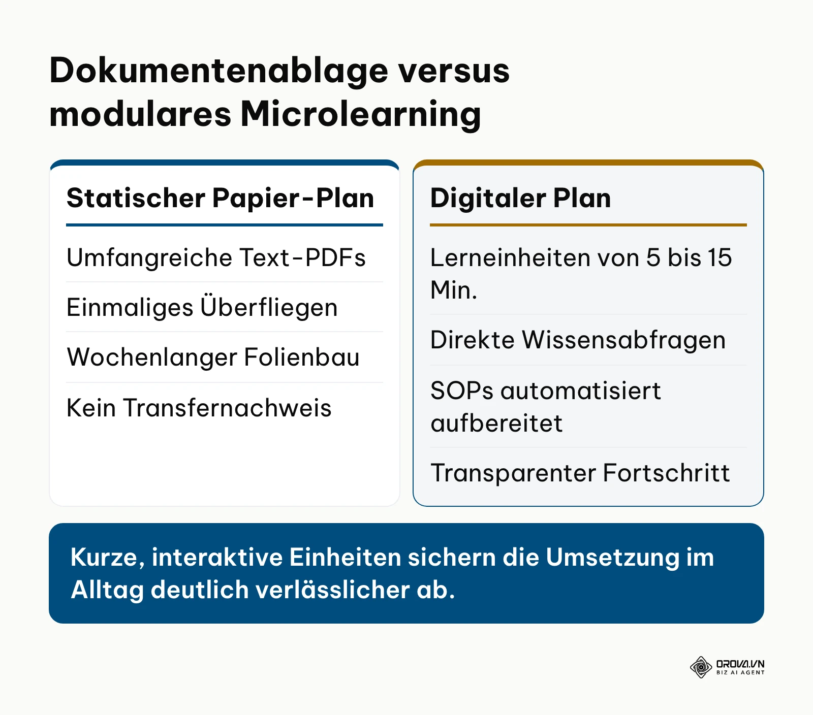 Gegenüberstellung von statischen Schulungsordnern und modernen digitalen Mikrolerneinheiten