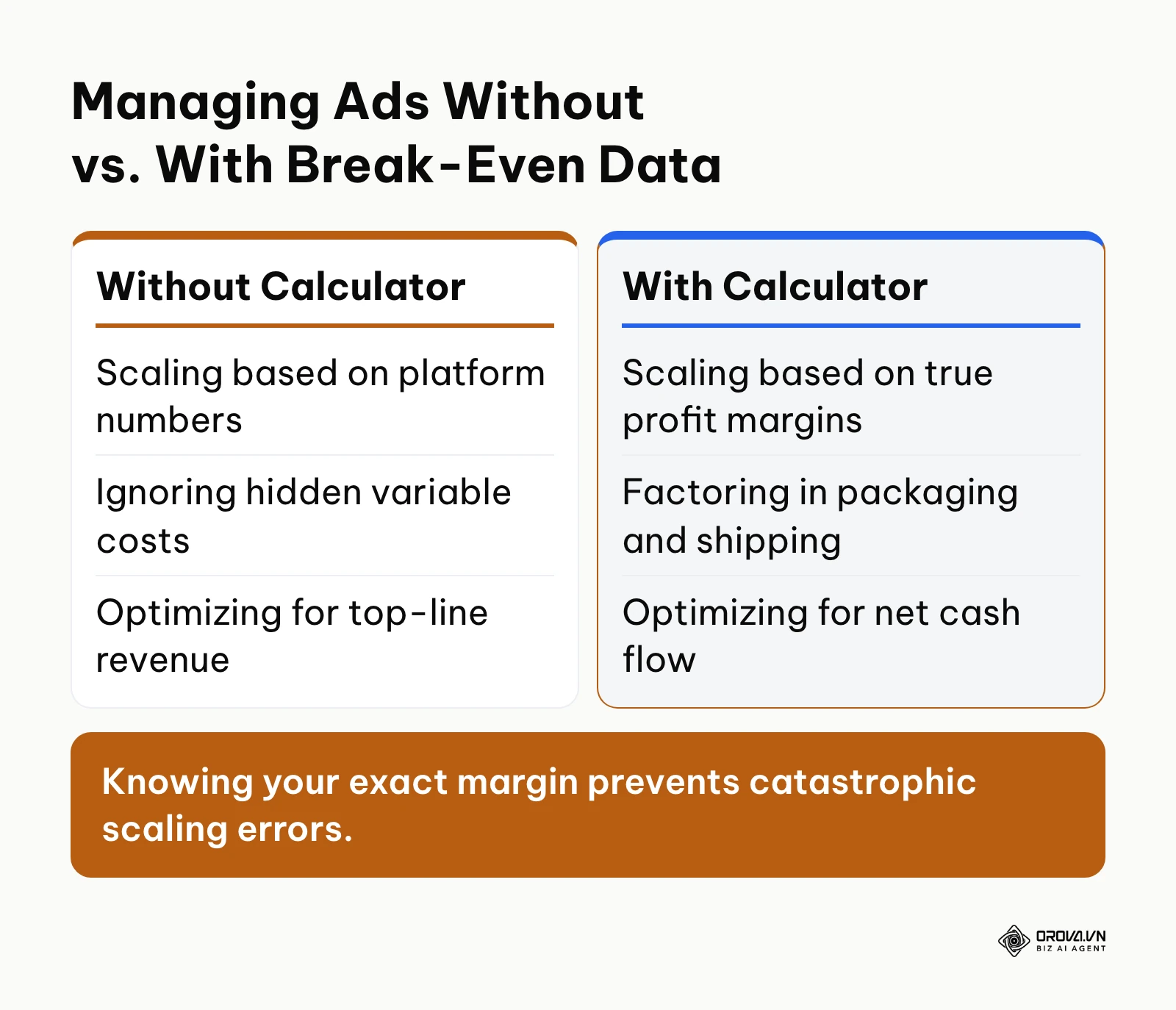 Comparison of ad management with and without knowing break-even metrics
