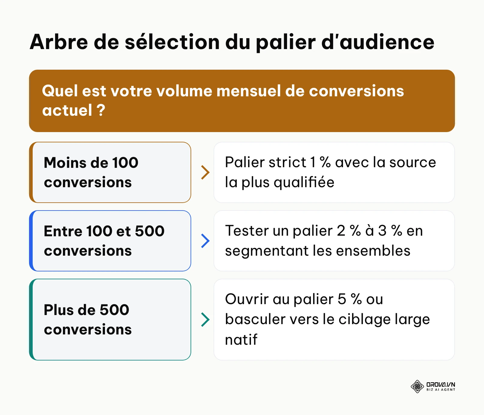 Arbre de décision pour déterminer le pourcentage idéal d'audience similaire selon son historique.