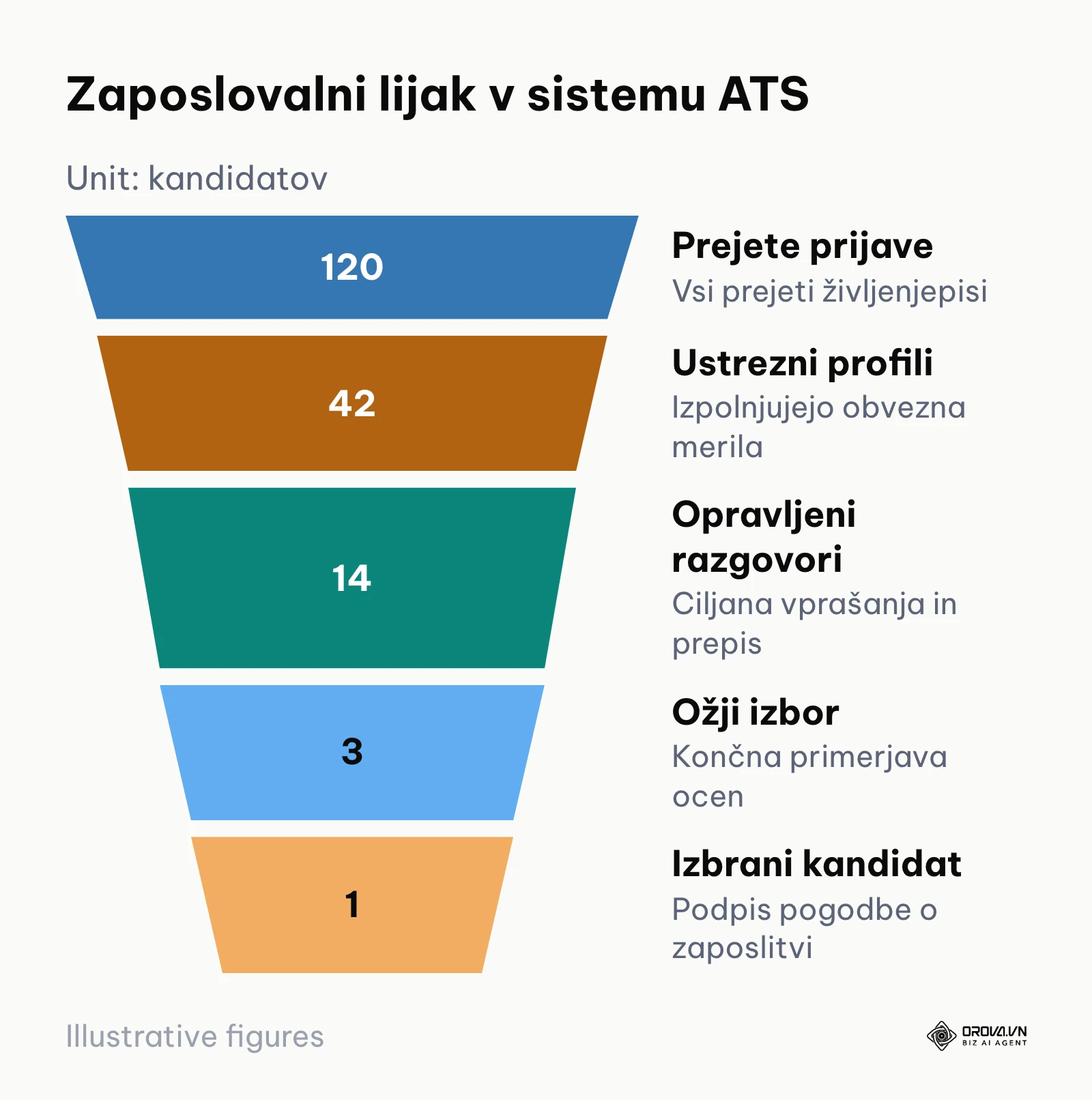 Zaposlovalni lijak od prejetih prijav do podpisa pogodbe