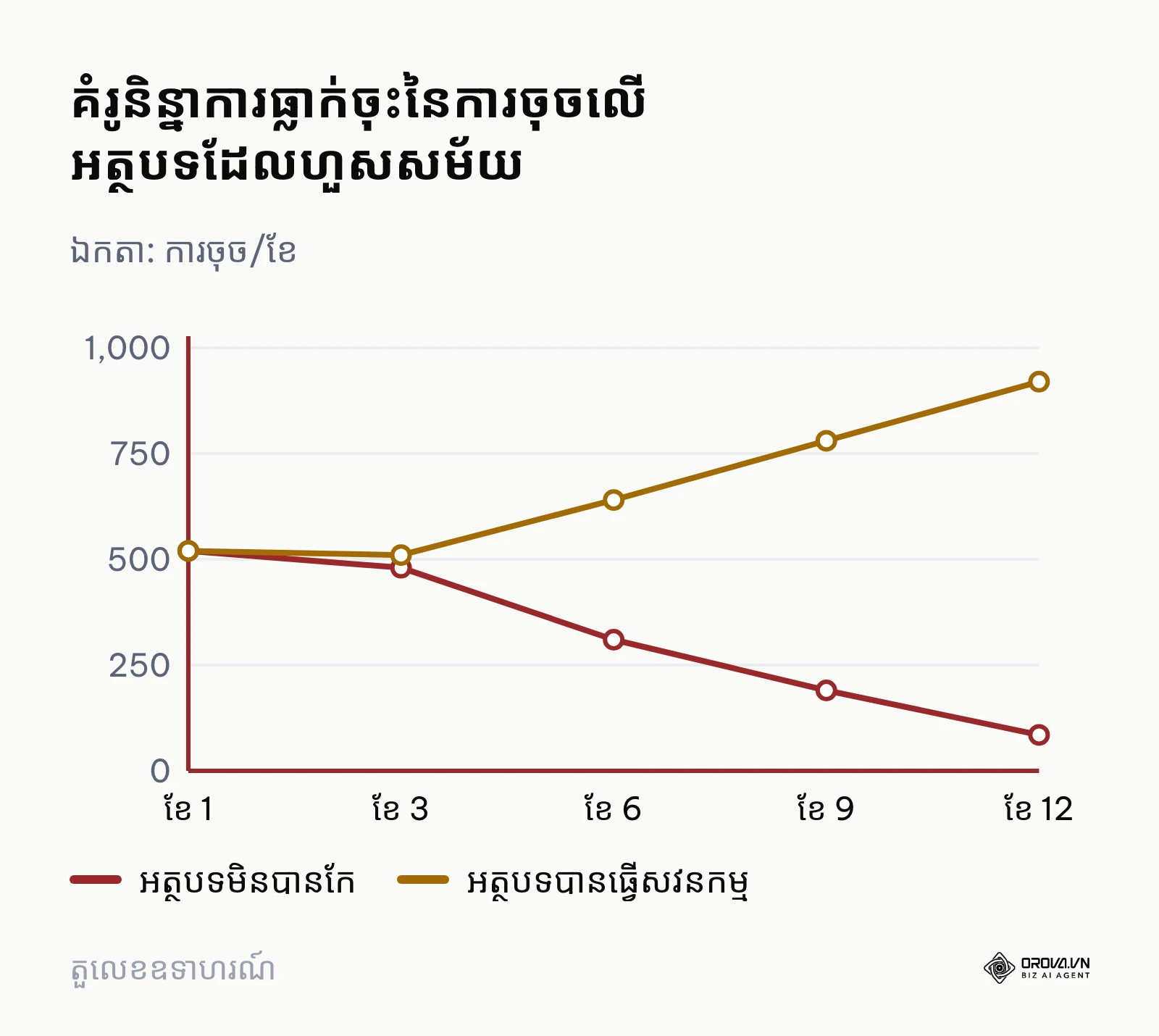 ក្រាហ្វិកខ្សែរបង្ហាញពីគំរូធ្លាក់ចុះនៃទំព័រដែលមិនបានកែលម្អធៀបនឹងទំព័រដែលបានធ្វើសវនកម្ម