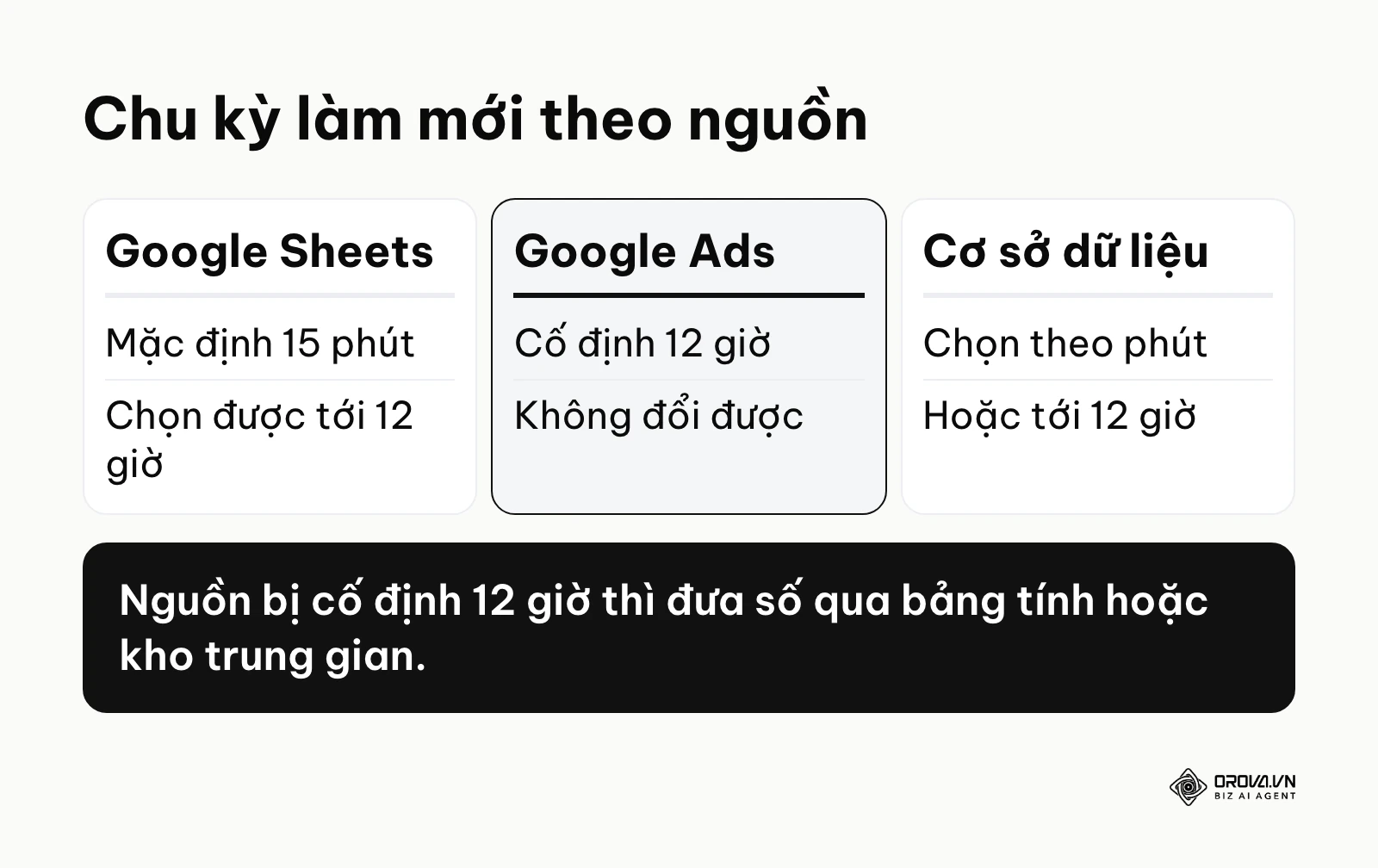 So sánh chu kỳ làm mới dữ liệu của Google Sheets, Google Ads và nguồn cơ sở dữ liệu