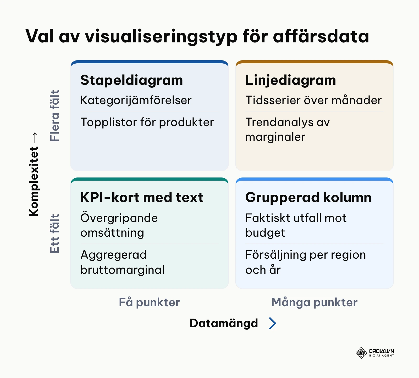 Beslutsmatris för att välja rätt diagramtyp i kalkylblad