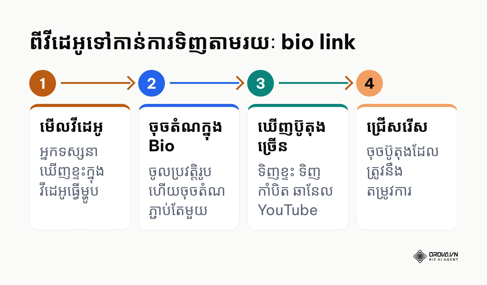 ដំណើរការ ៤ ជំហានពីការមើលវីដេអូ TikTok ទៅកាន់ការចុចប៊ូតុងក្នុងទំព័រ bio link