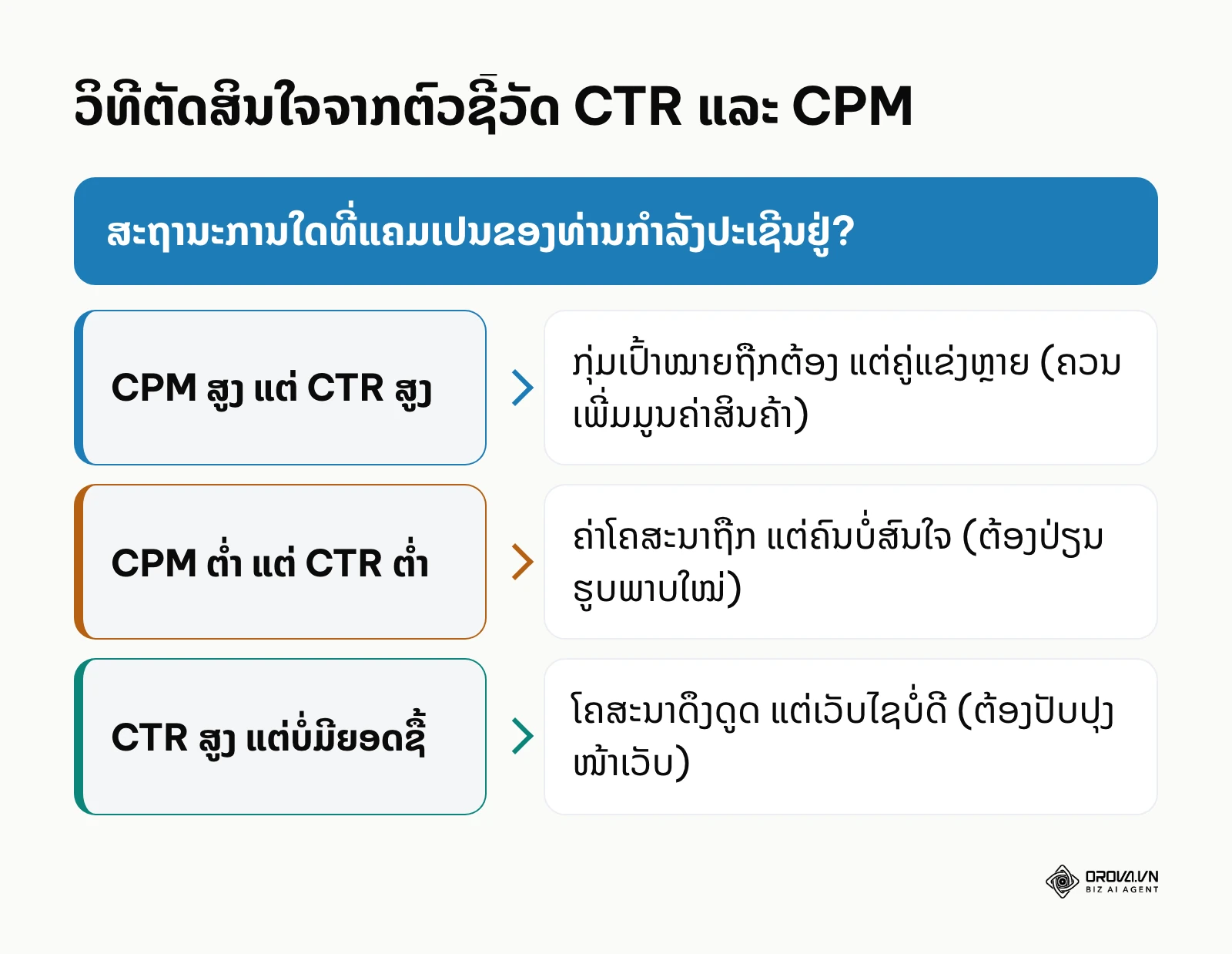 ແຜນວາດການຕັດສິນໃຈເມື່ອເຫັນຄ່າ CTR ແລະ CPM ແຕກຕ່າງກັນ