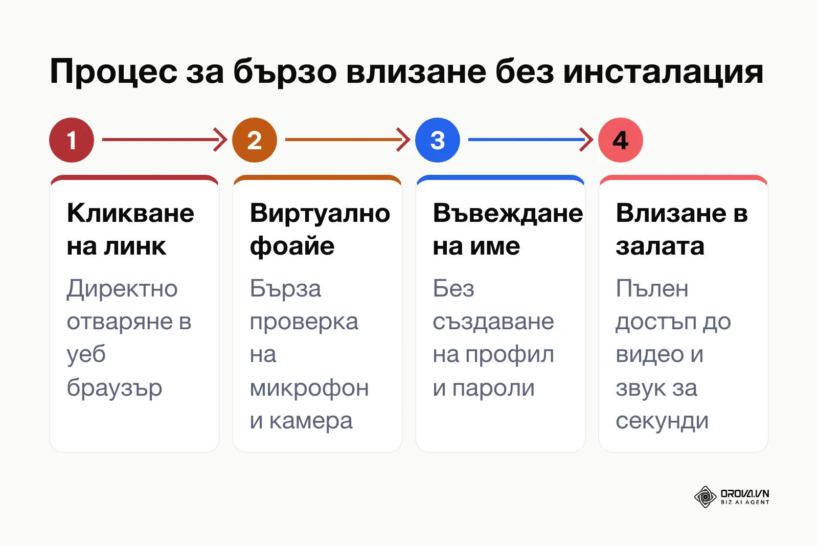Диаграма на процеса за присъединяване към видео разговор без инсталиране на външни приложения