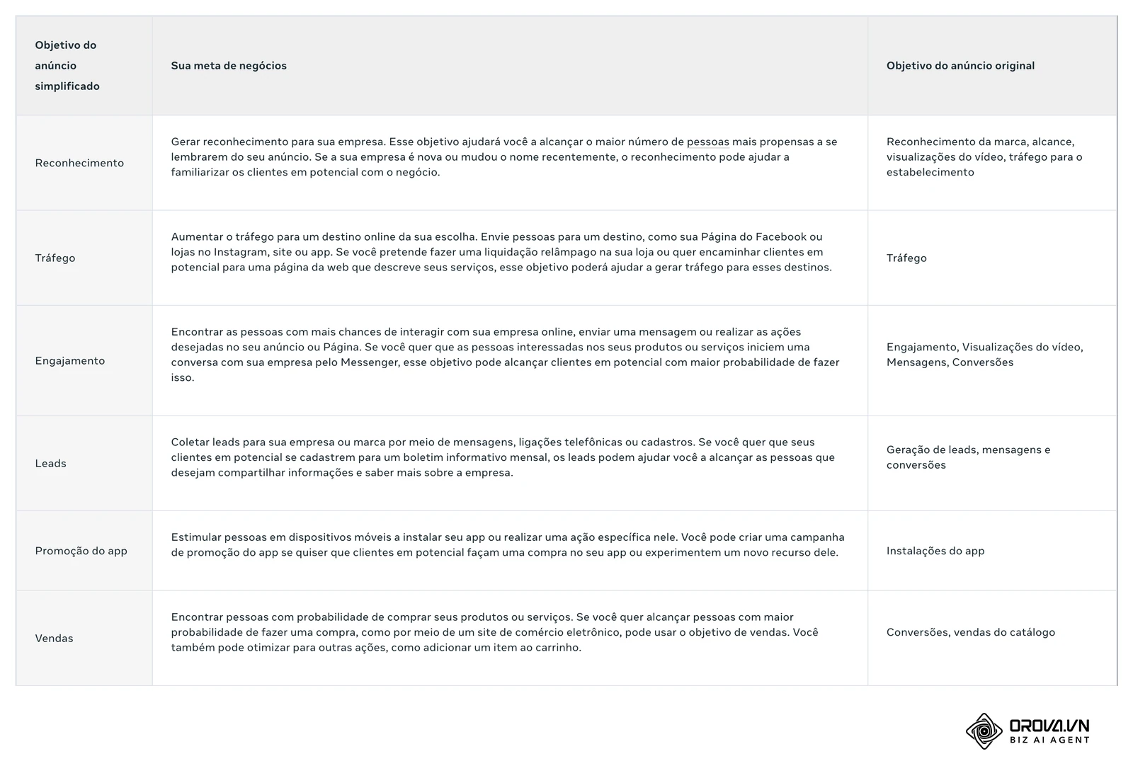 Tabela da Central de Ajuda da Meta com os seis objetivos simplificados (Reconhecimento, Tráfego, Engajamento, Leads, Promoção do app, Vendas), a meta de negócios e o objetivo original.