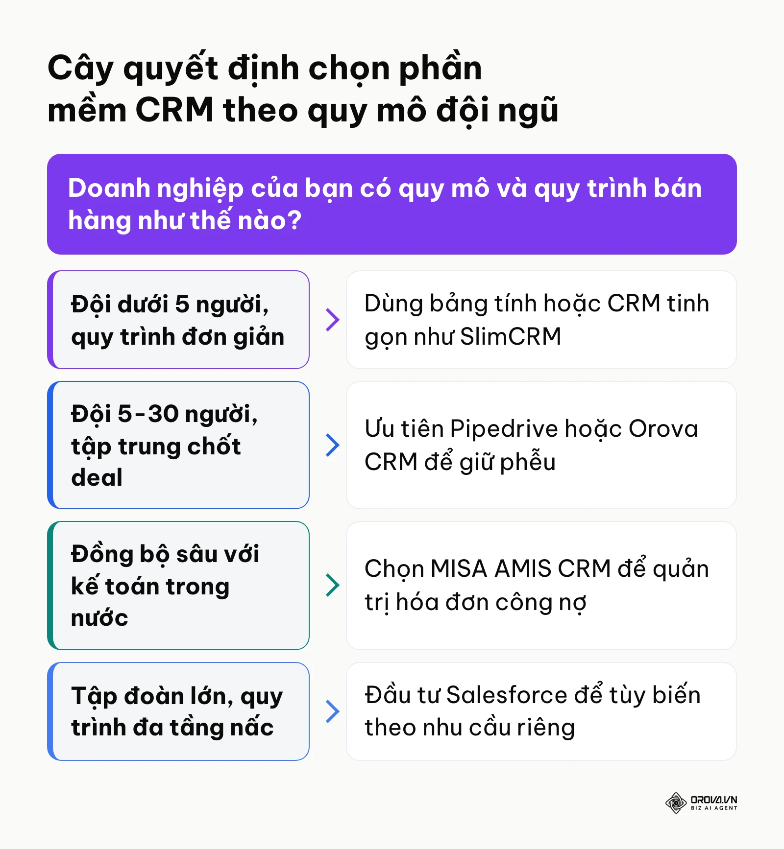Sơ đồ cây quyết định lựa chọn phần mềm CRM phù hợp dựa trên quy mô và ngân sách
