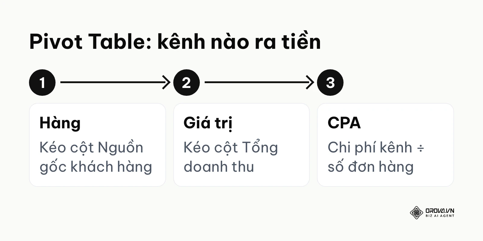 Ba thao tác Pivot Table để phân tích dữ liệu marketing theo kênh