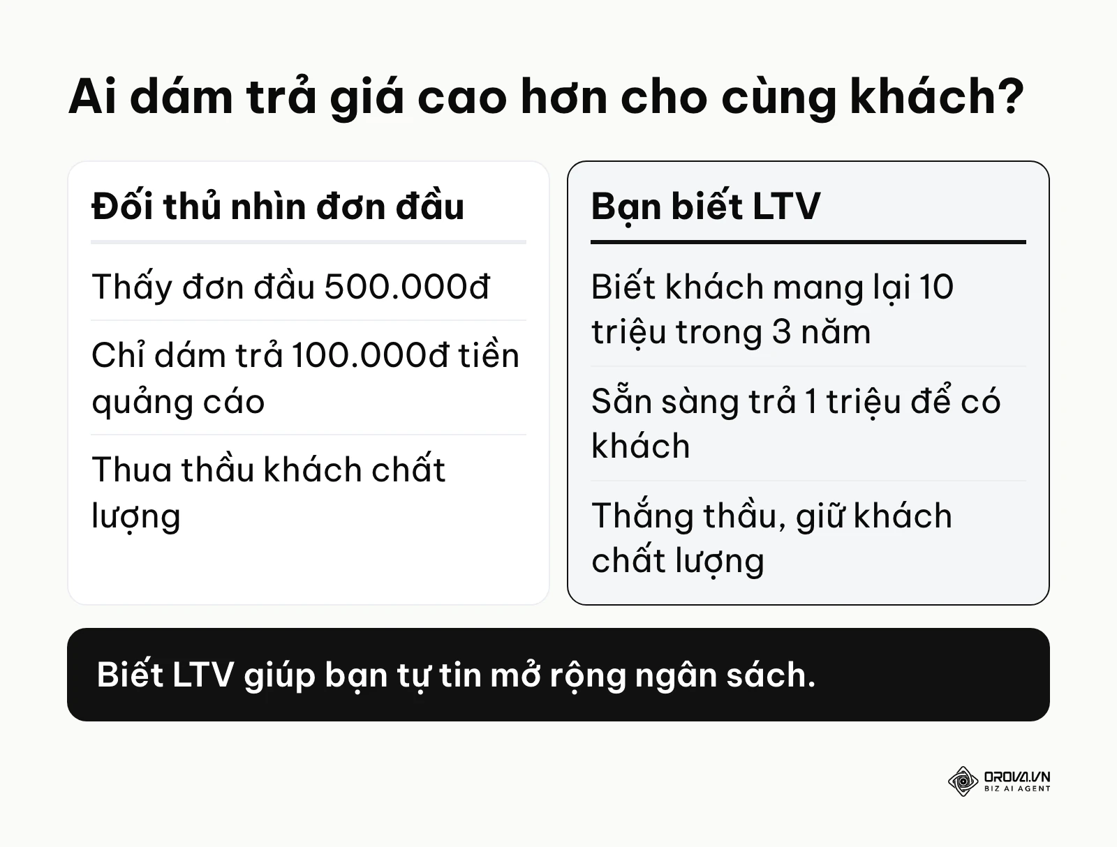 So sánh mức giá thầu giữa doanh nghiệp biết LTV và đối thủ chỉ nhìn giá trị đơn hàng đầu tiên