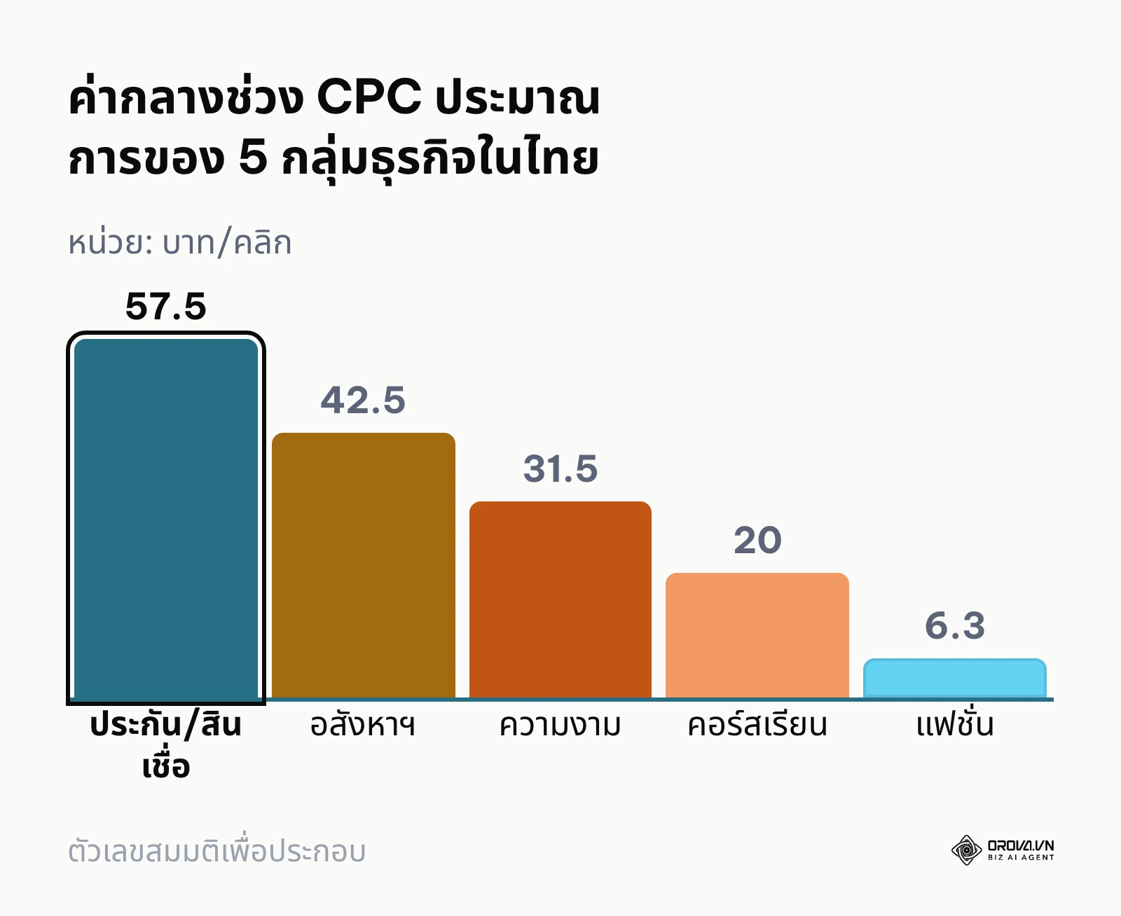 กราฟแท่งค่ากลางช่วง CPC ประมาณการของ 5 กลุ่มธุรกิจในไทย