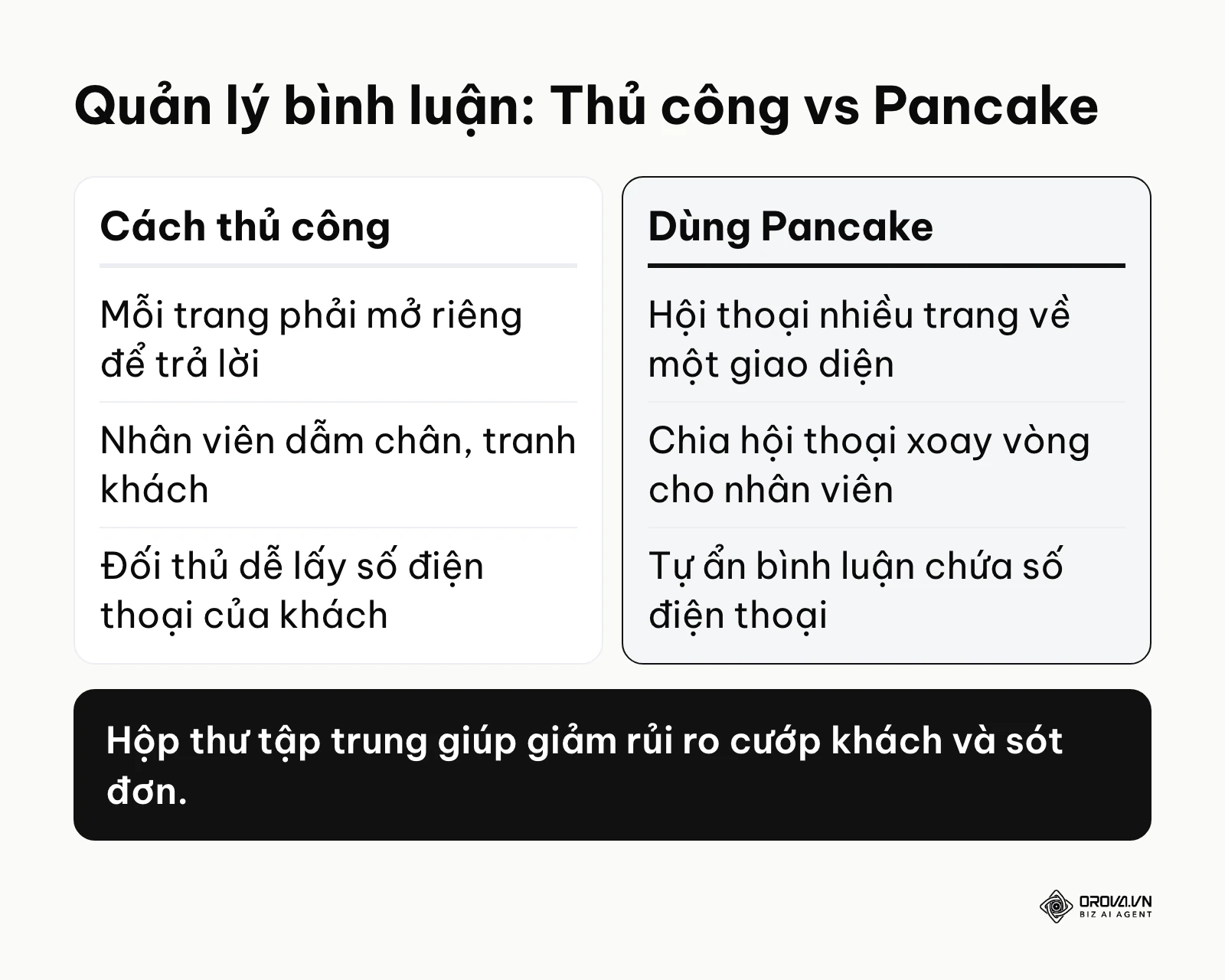 Bảng so sánh hiệu quả quản lý bình luận bằng tay và bằng công cụ Pancake.