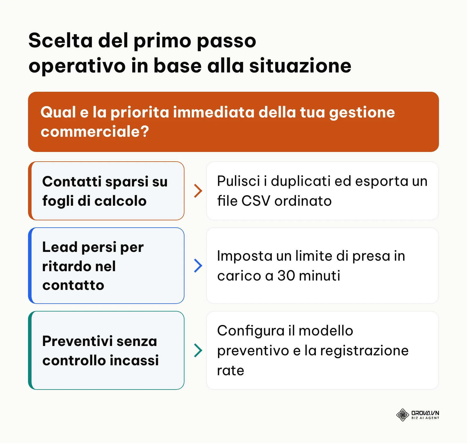 Albero decisionale per individuare l azione prioritaria con cui avviare il CRM