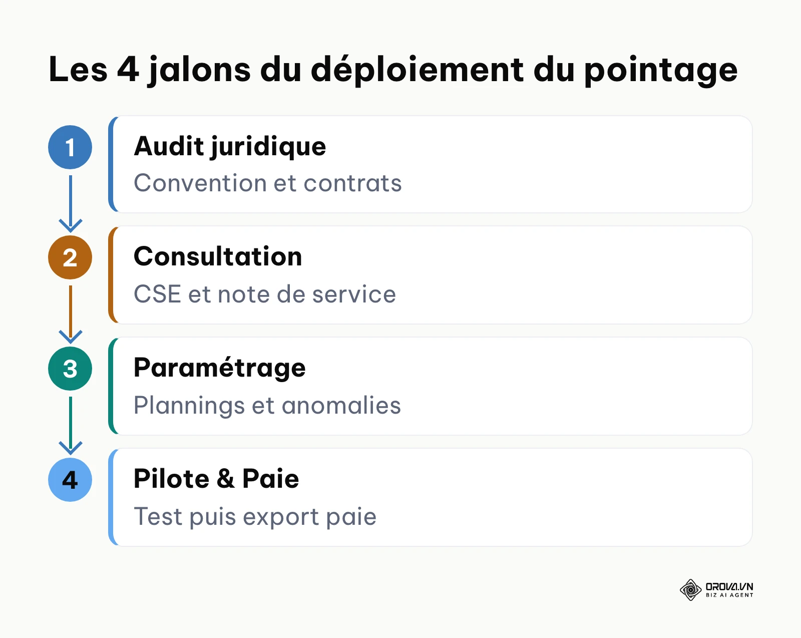 Schéma du processus de déploiement du pointage en PME en quatre étapes chronologiques