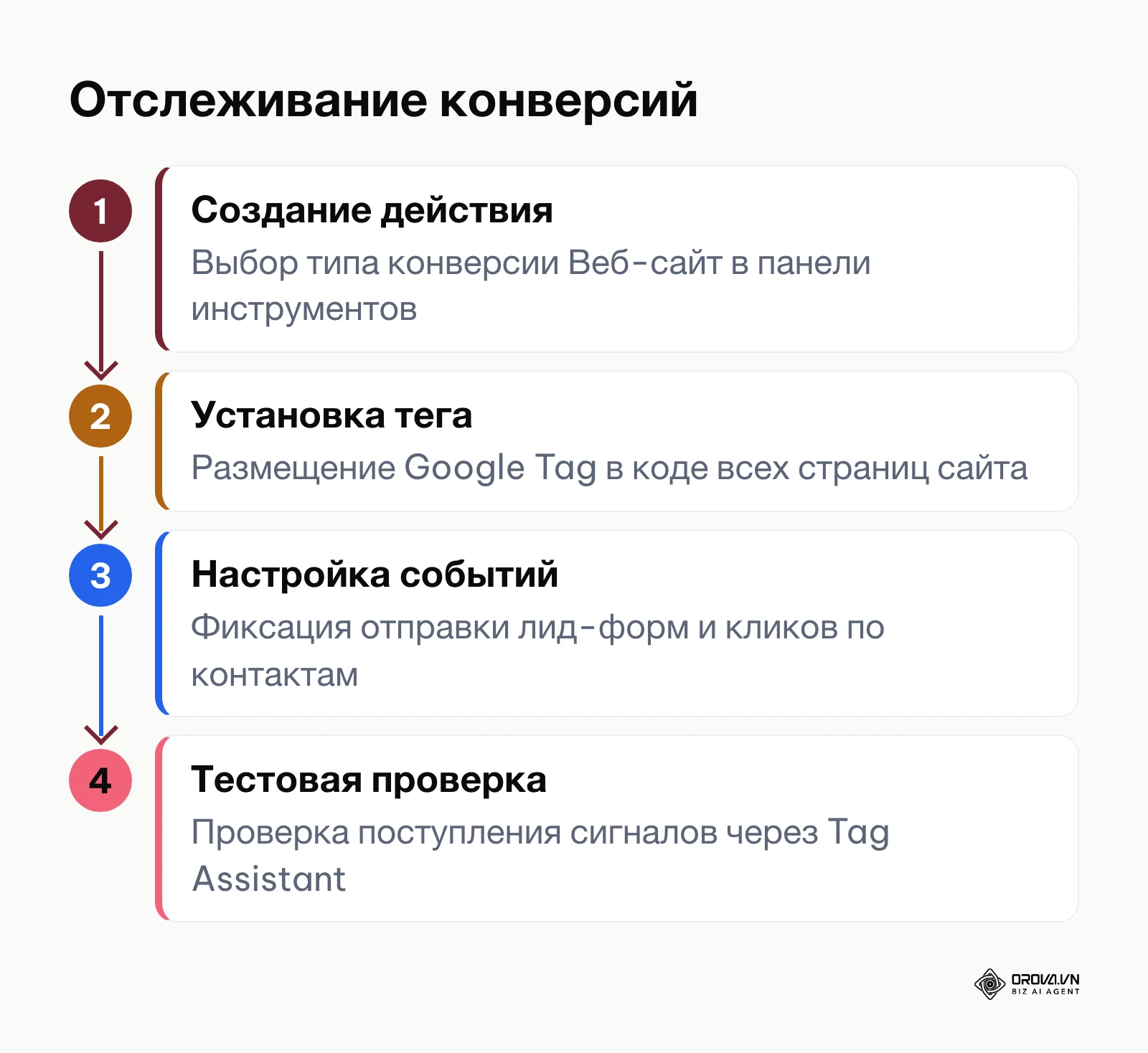 Схема этапов настройки отслеживания действий-конверсий в Google Ads