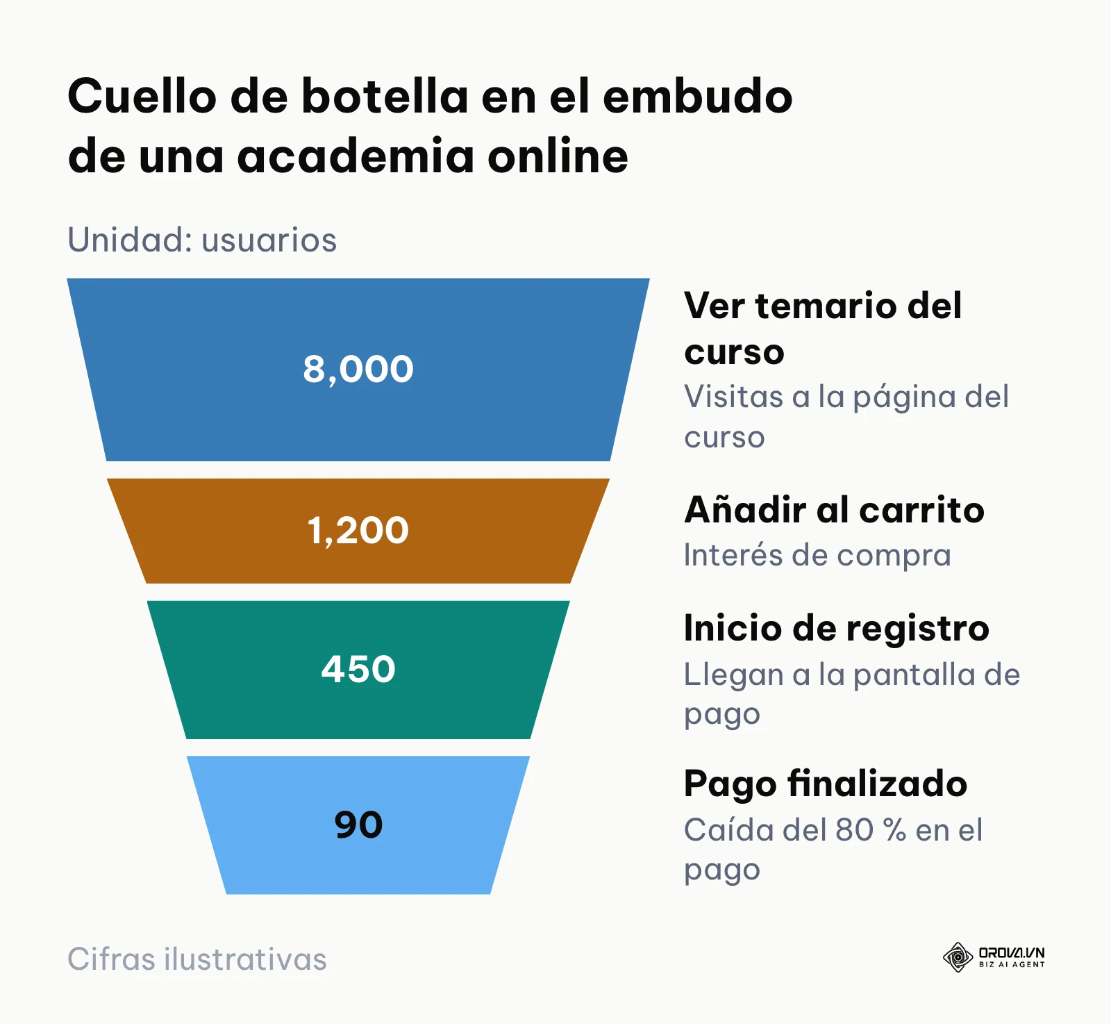 Embudo de una academia en línea: 8.000 visitas al temario, 1.200 al carrito, 450 inicios de registro y 90 pagos.