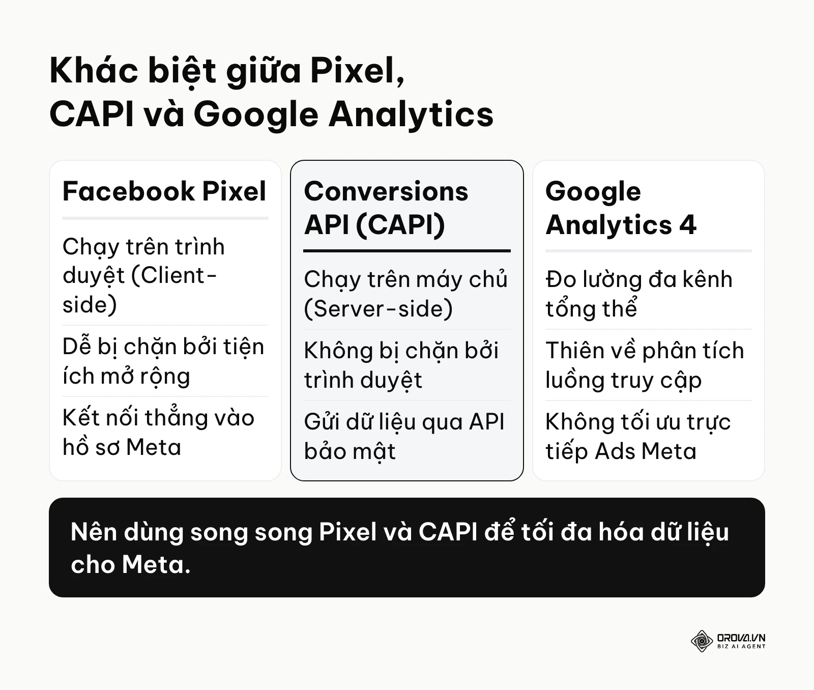 Bảng so sánh Pixel Facebook, Conversions API và Google Analytics 4