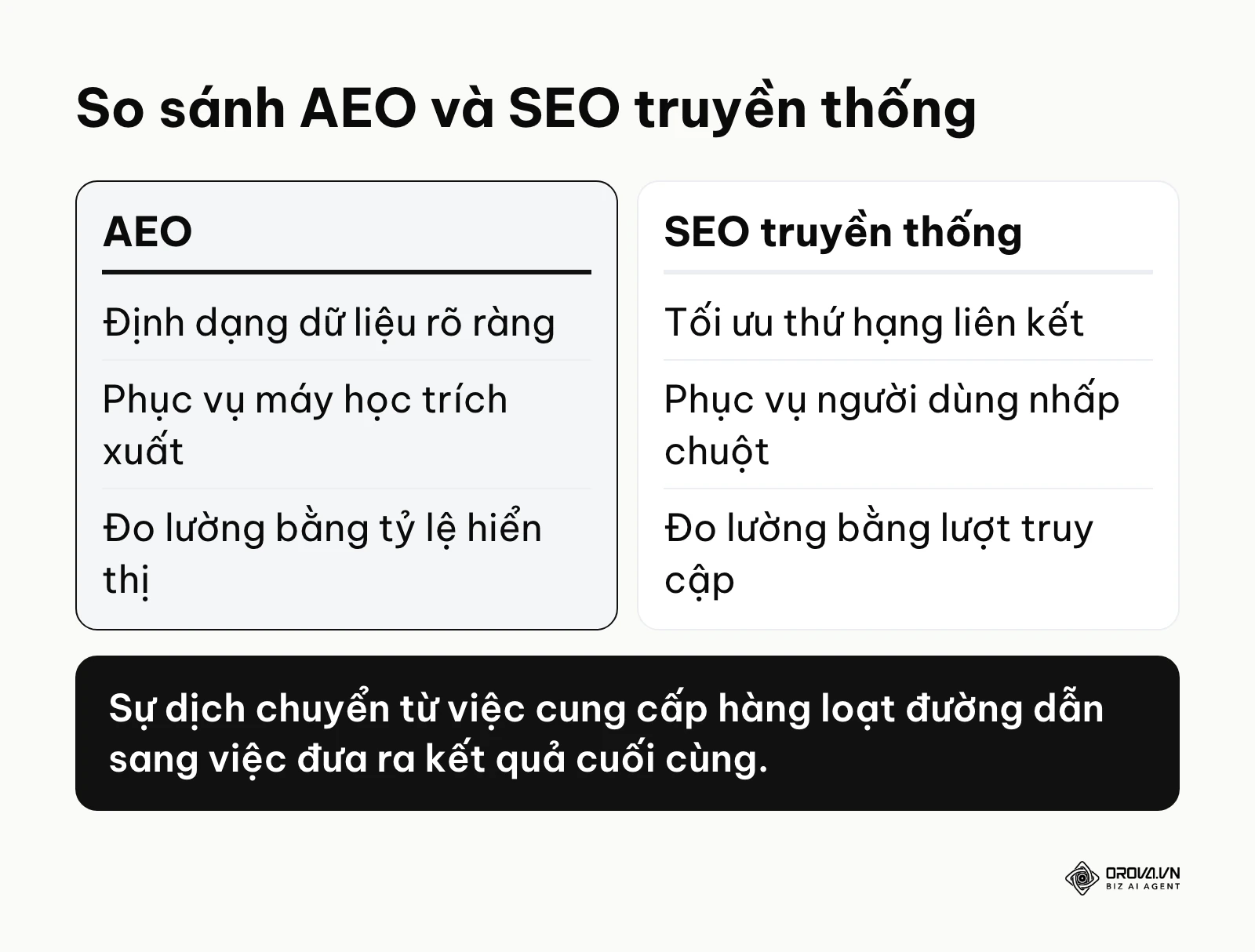 Bảng so sánh chi tiết giữa phương pháp định dạng dữ liệu cho máy học và kỹ thuật xếp hạng liên kết truyền thống.
